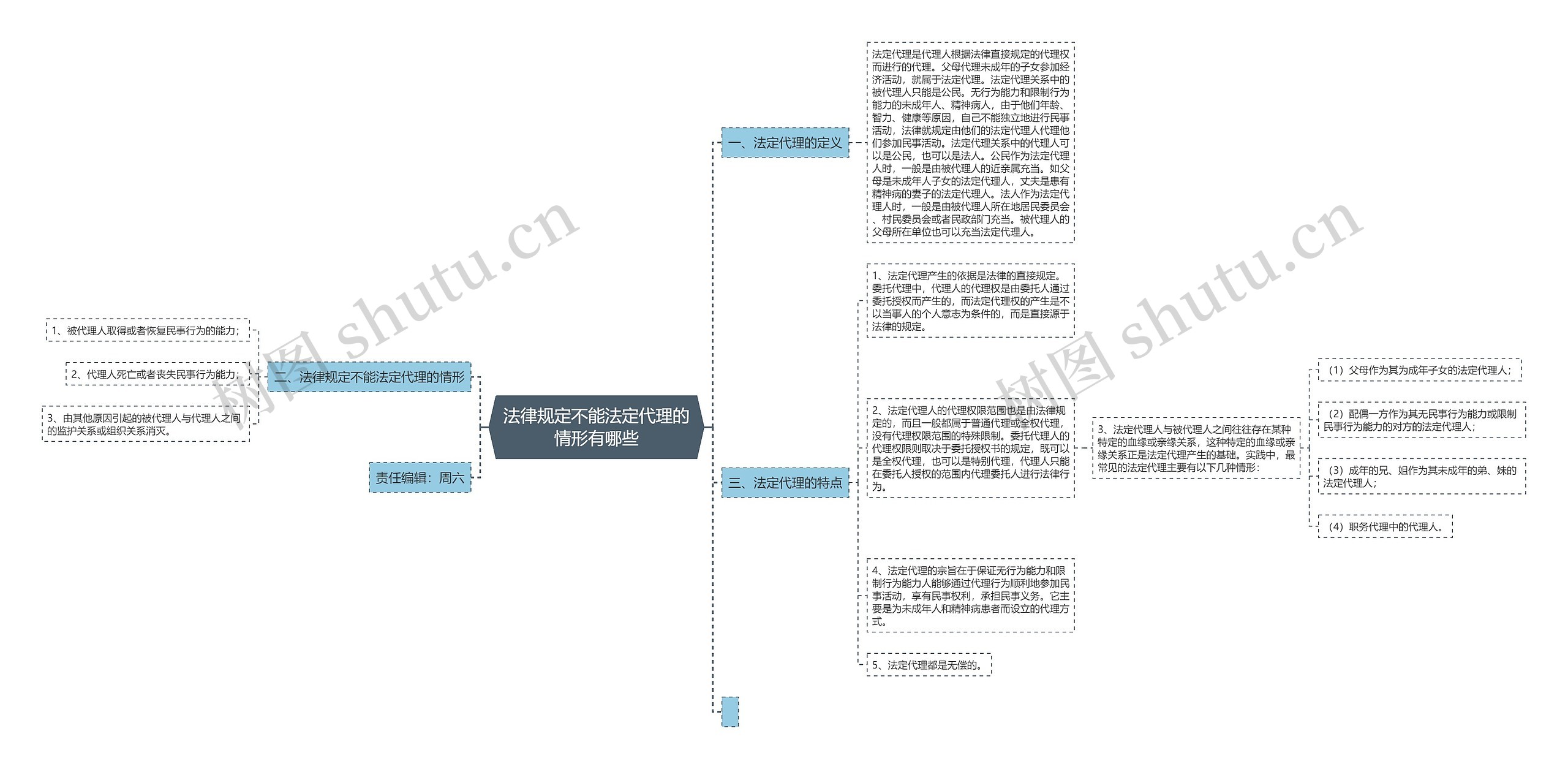 法律规定不能法定代理的情形有哪些思维导图