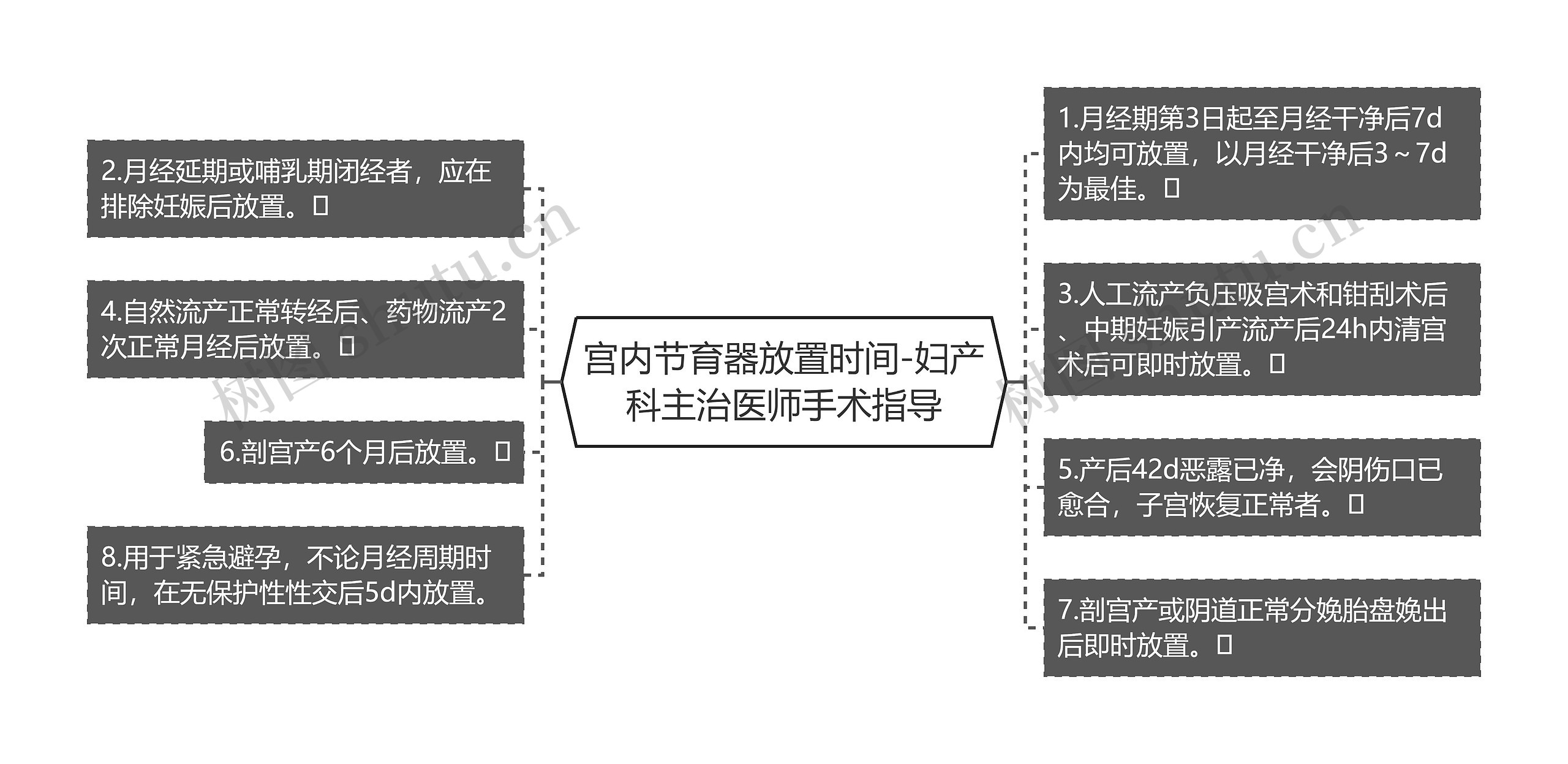 宫内节育器放置时间-妇产科主治医师手术指导