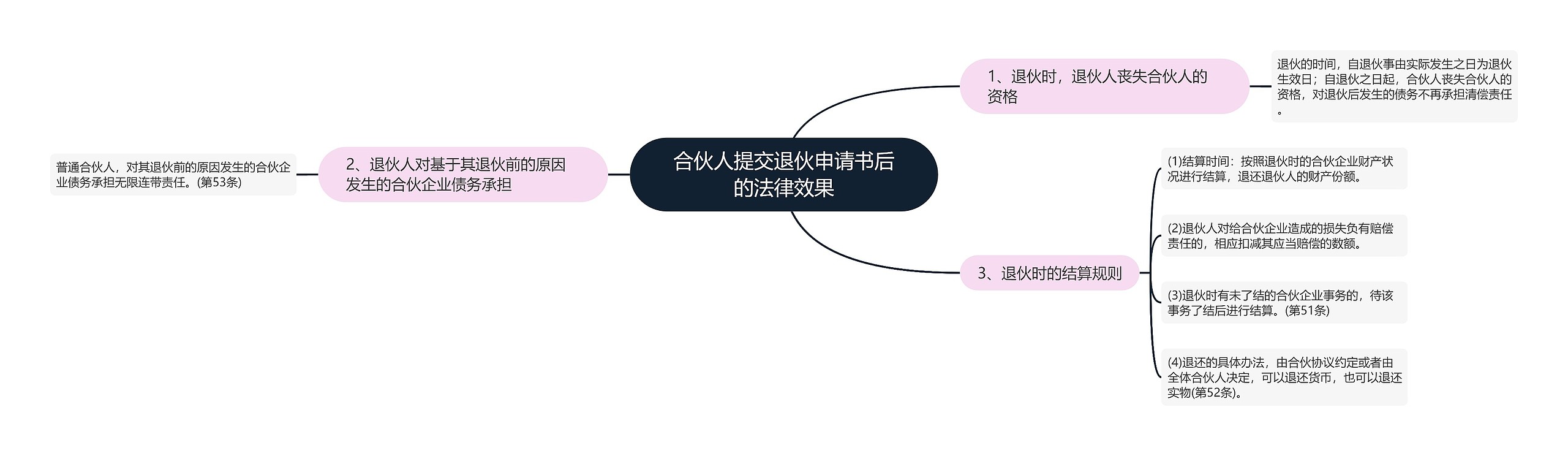 合伙人提交退伙申请书后的法律效果思维导图