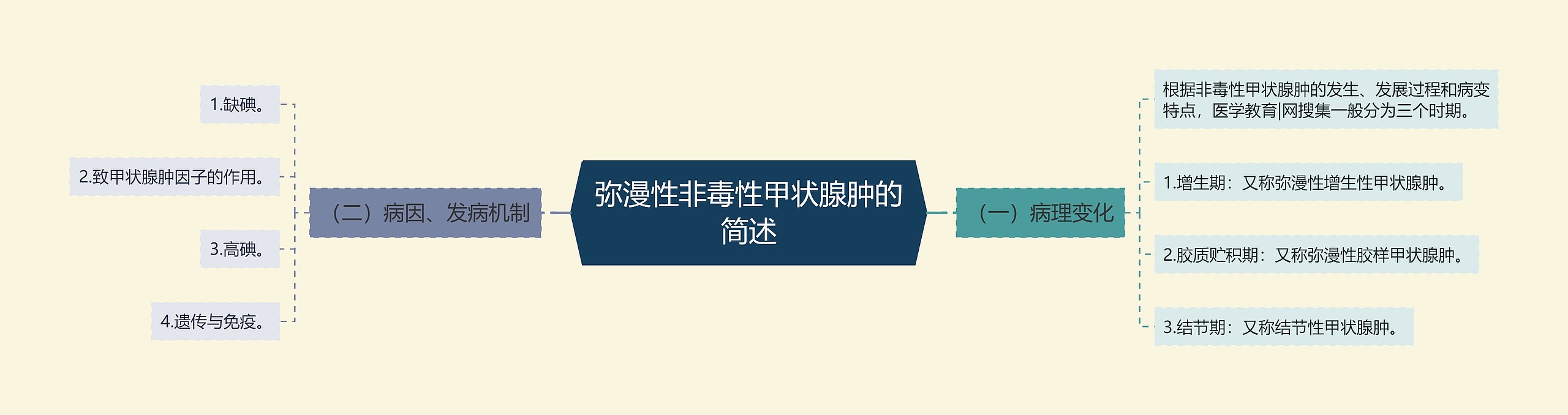 弥漫性非毒性甲状腺肿的简述思维导图