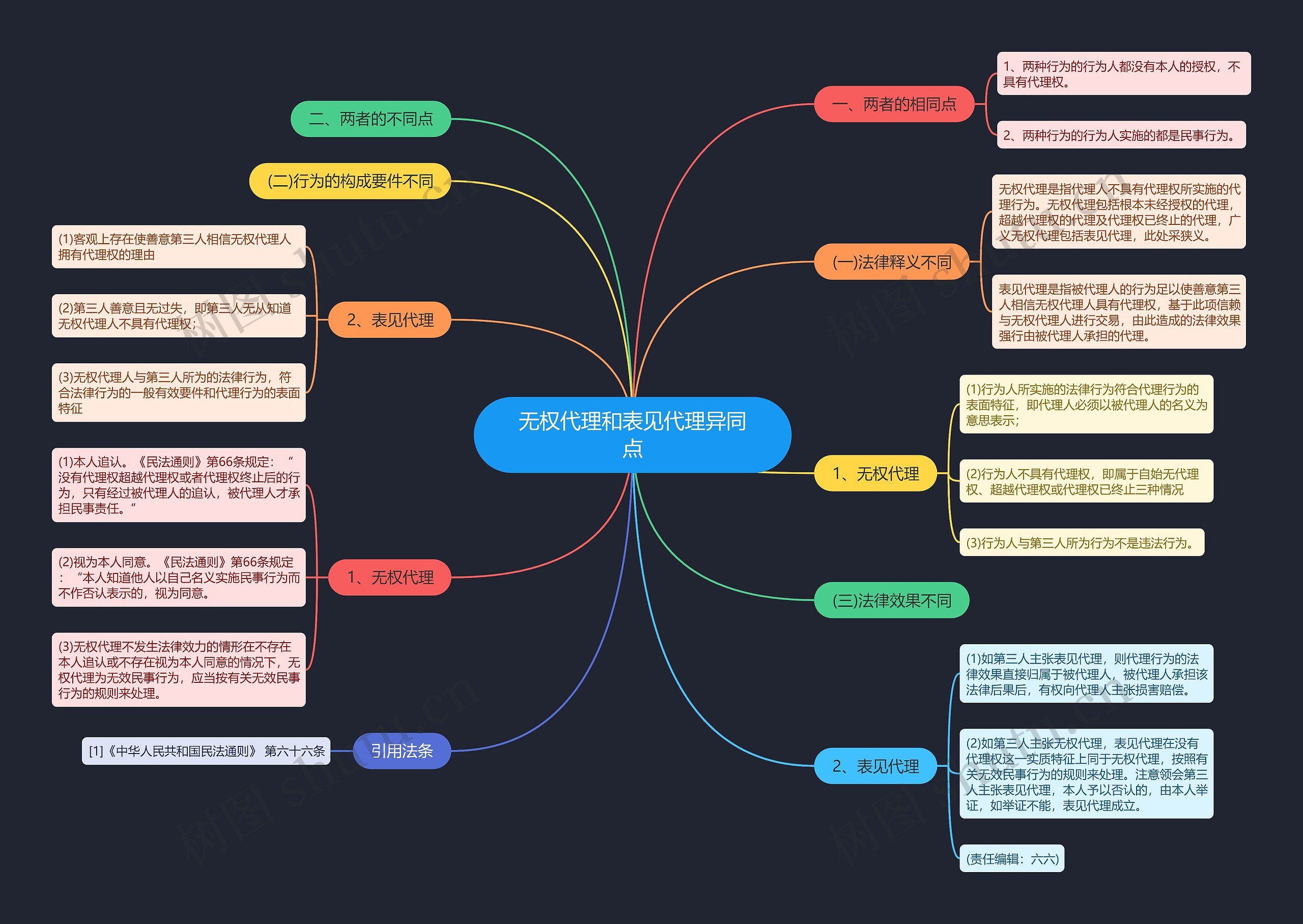 无权代理和表见代理异同点思维导图