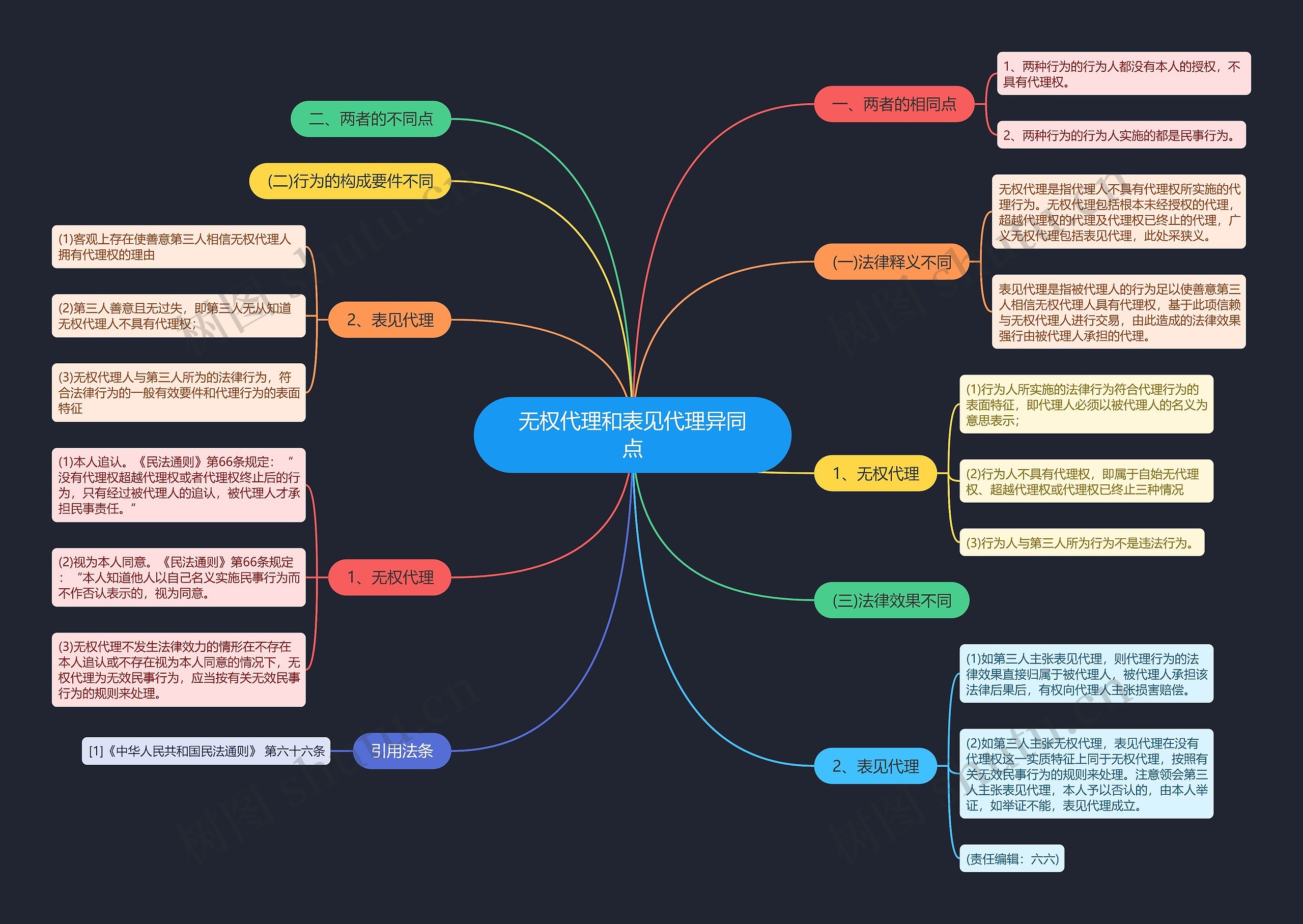 无权代理和表见代理异同点 无权代理和表见代理异同点
