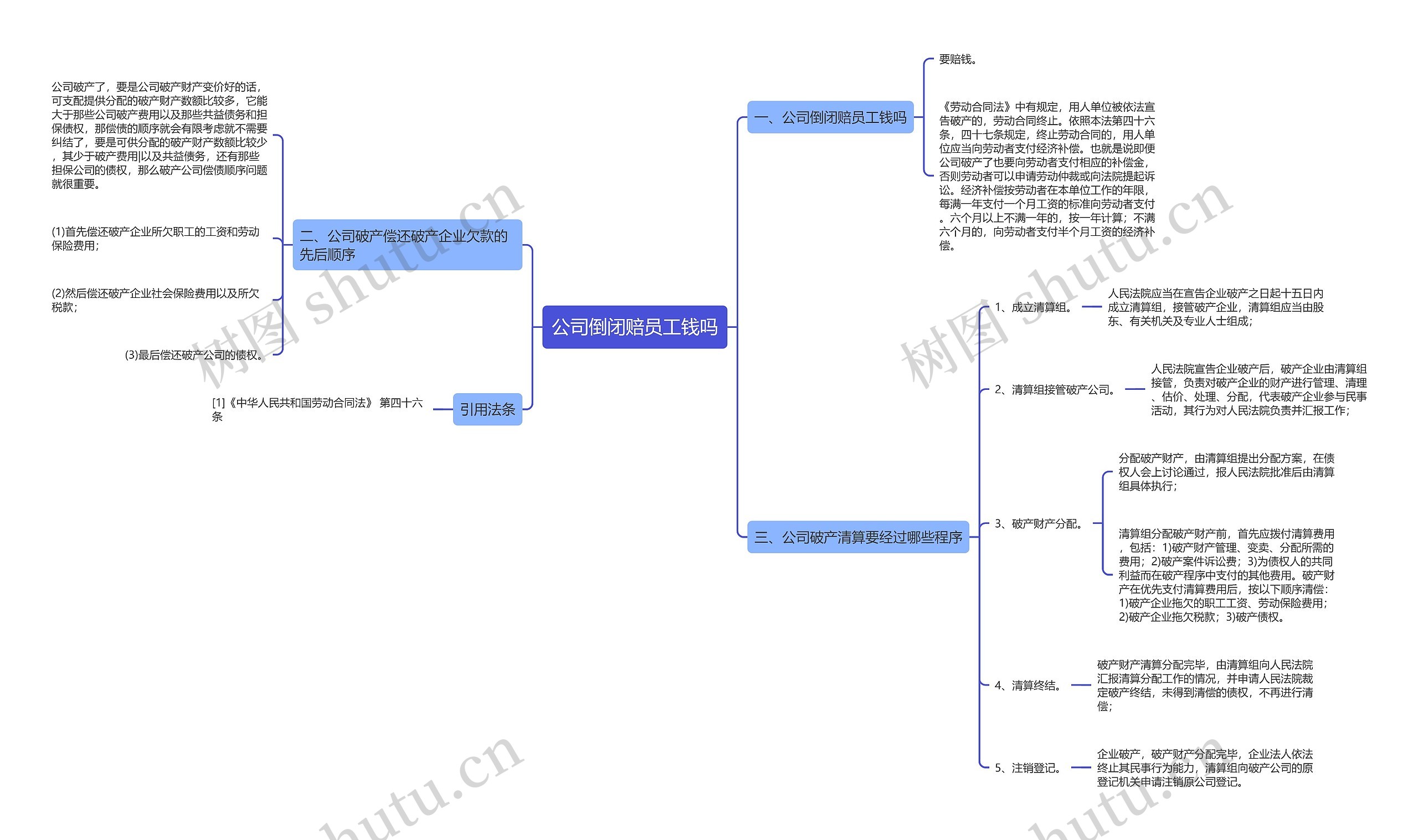 公司倒闭赔员工钱吗思维导图高清图 公司倒闭赔员工钱吗思维导图