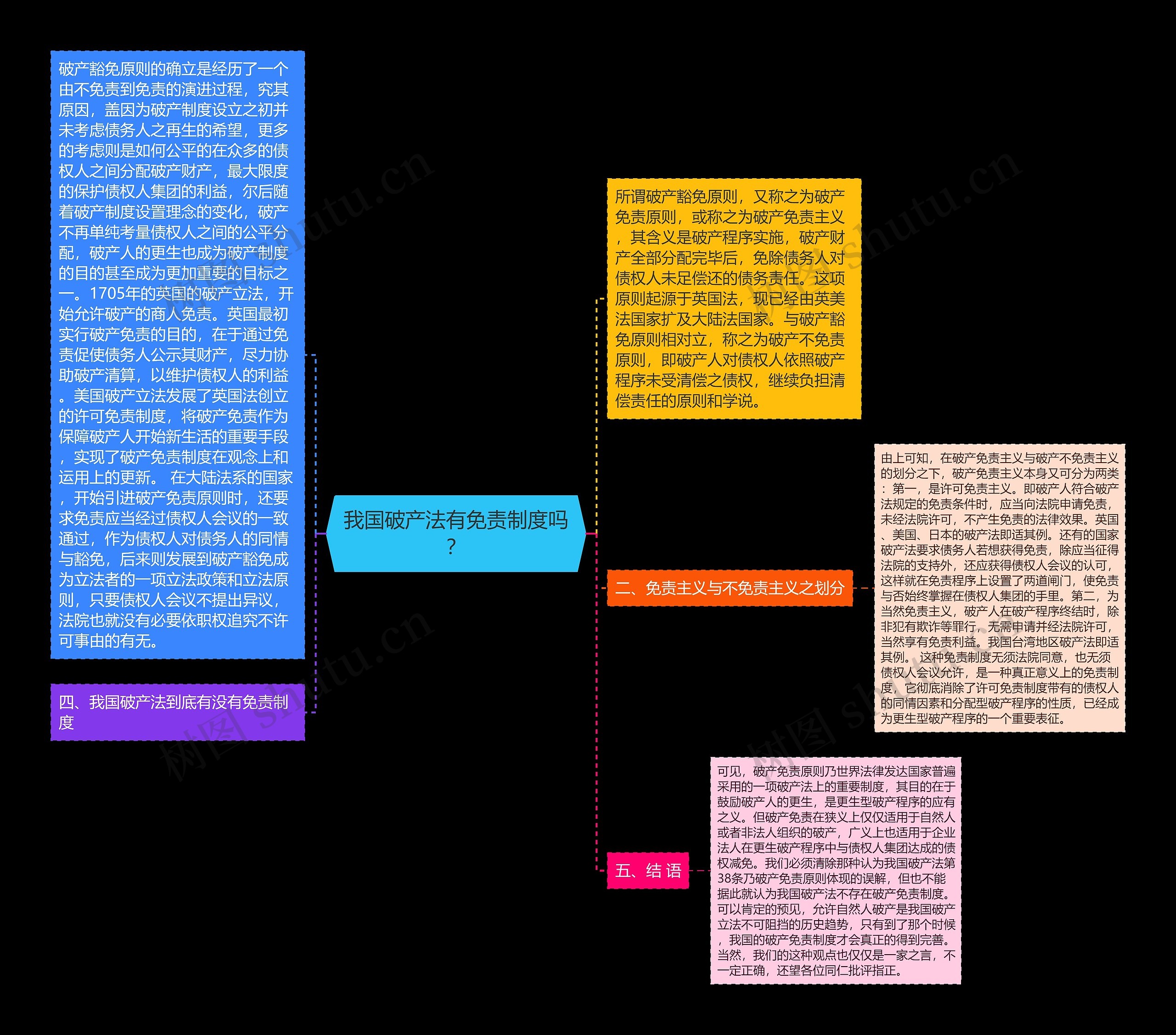 我国破产法有免责制度吗？思维导图