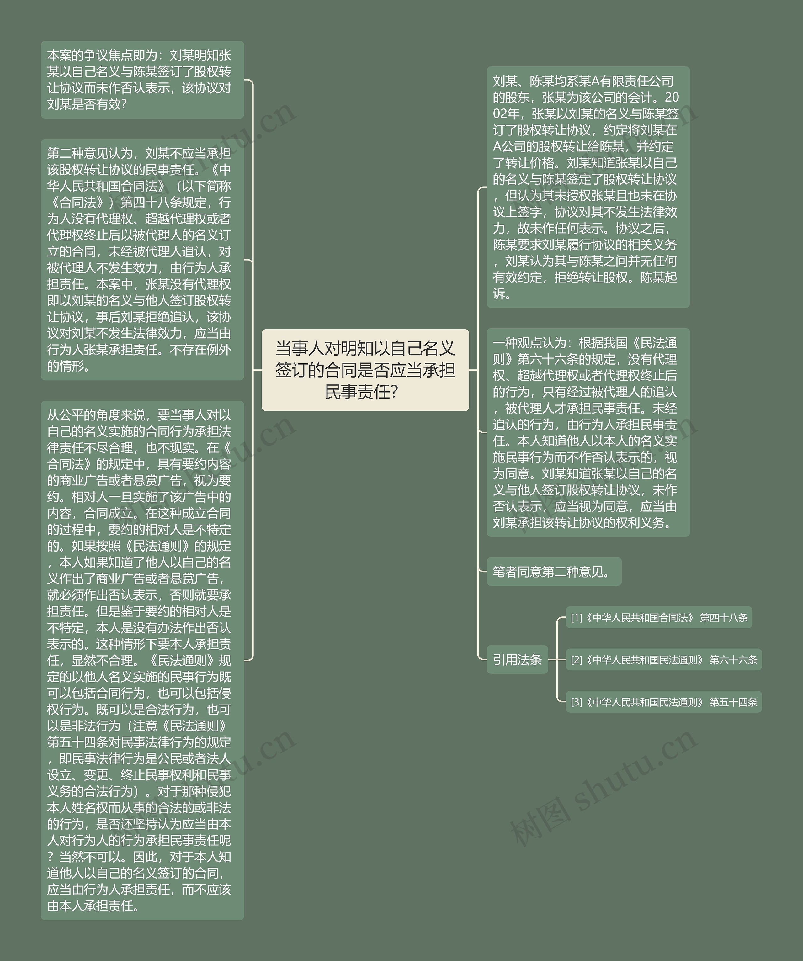 当事人对明知以自己名义签订的合同是否应当承担民事责任？思维导图