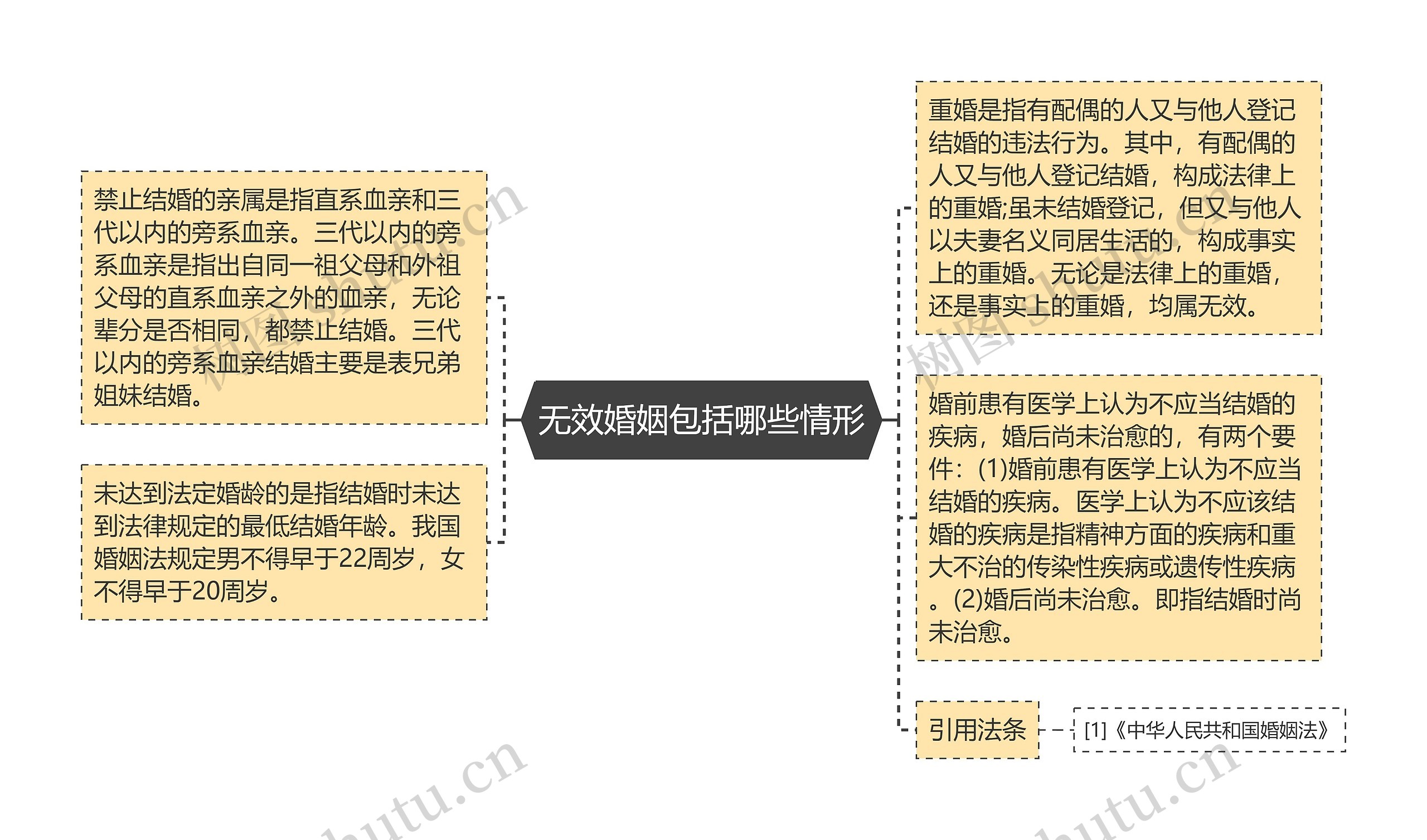 无效婚姻包括哪些情形