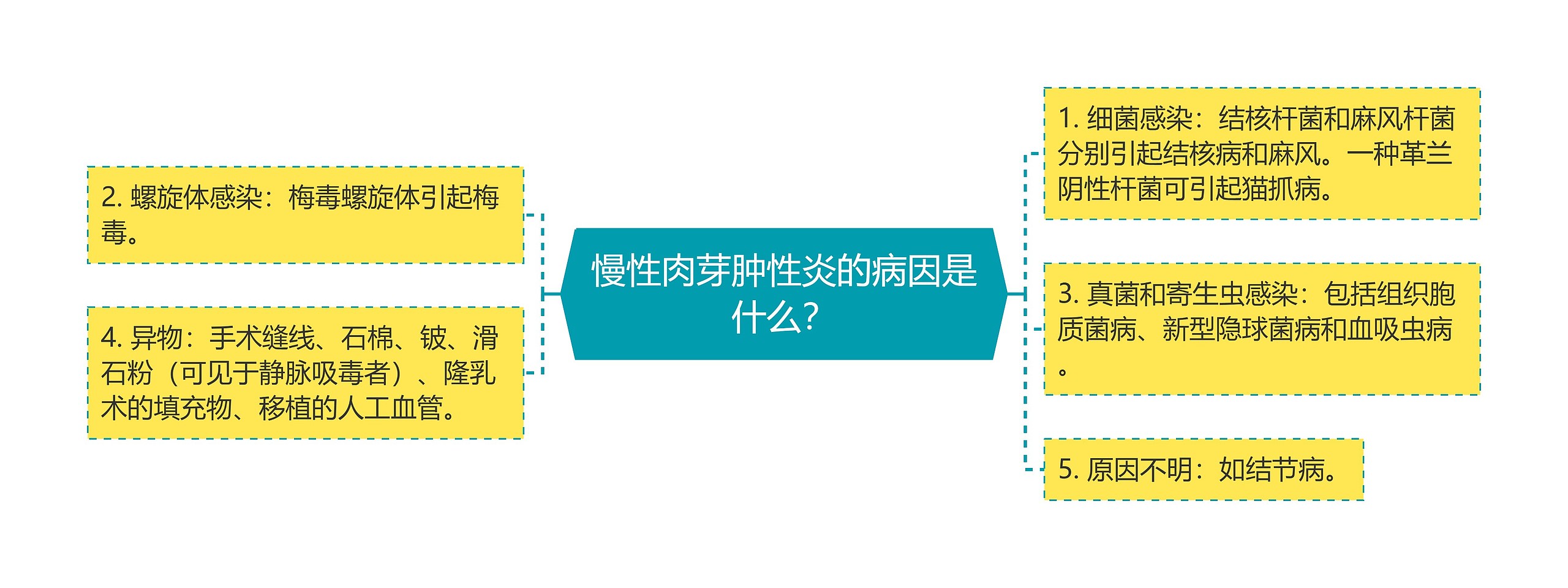 慢性肉芽肿性炎的病因是什么？思维导图