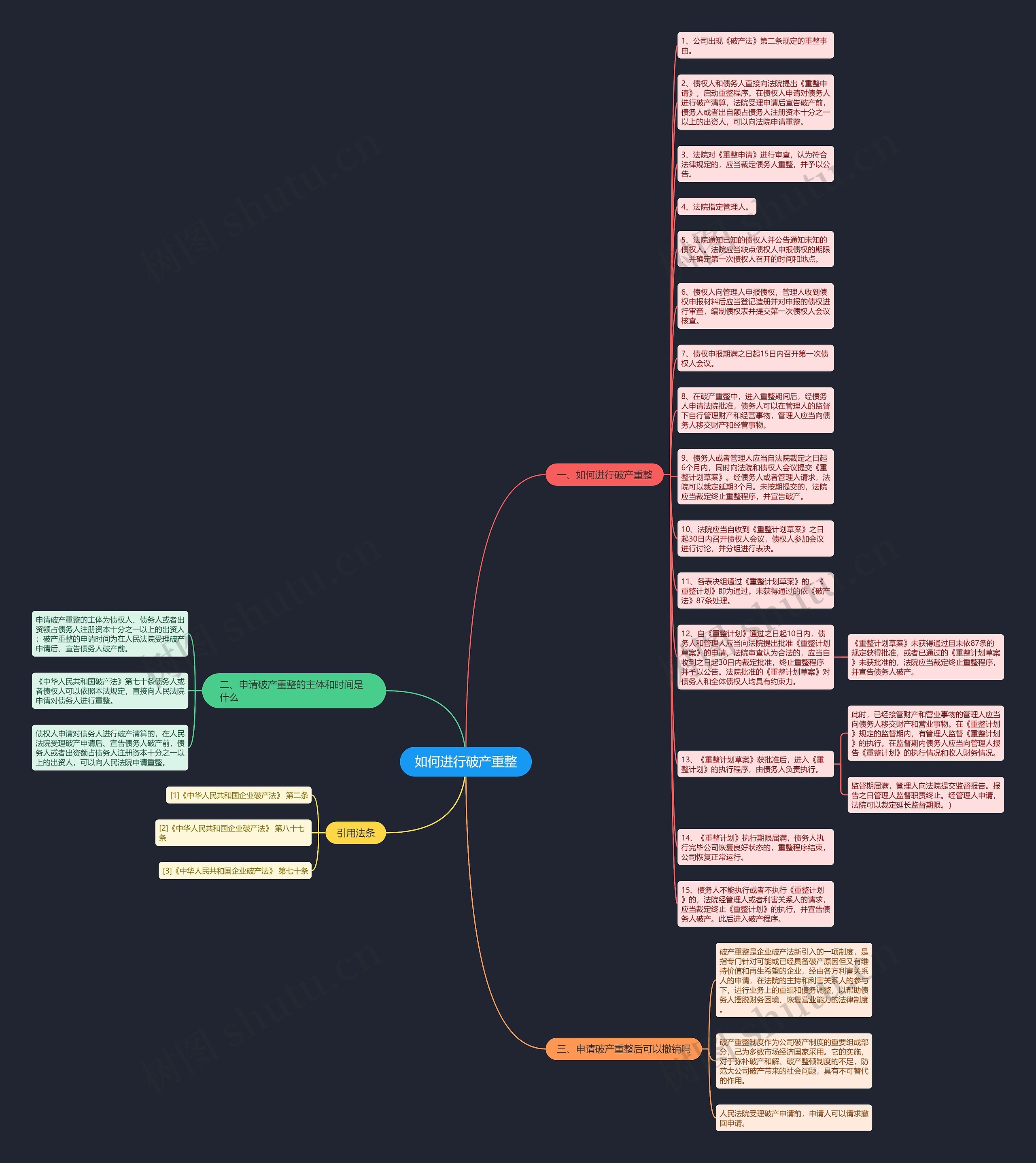 如何进行破产重整思维导图