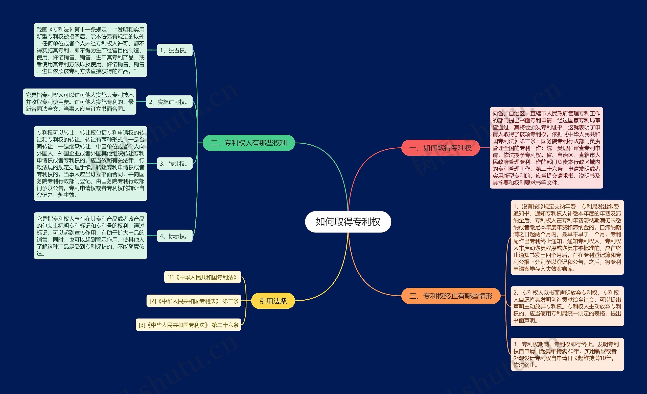 如何取得专利权思维导图