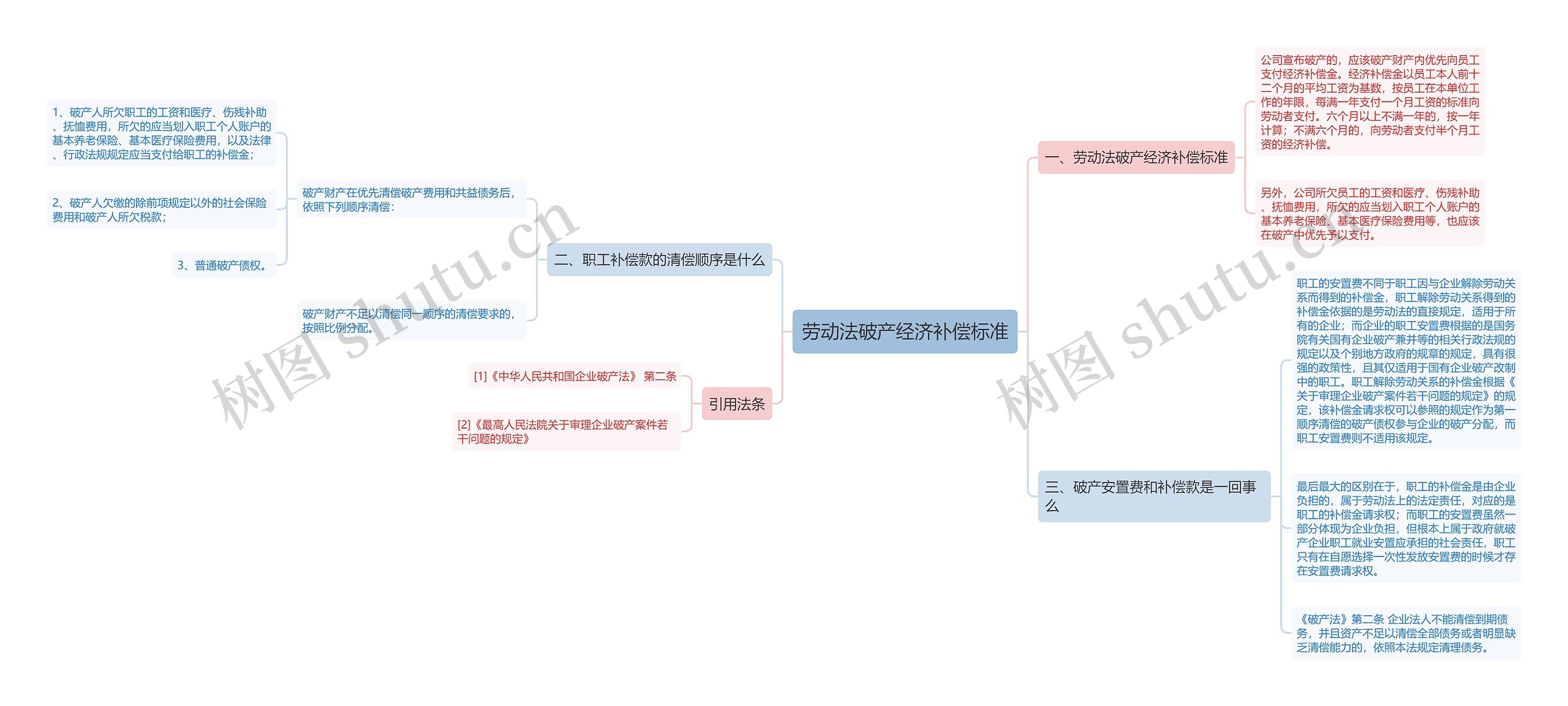 劳动法破产经济补偿标准思维导图