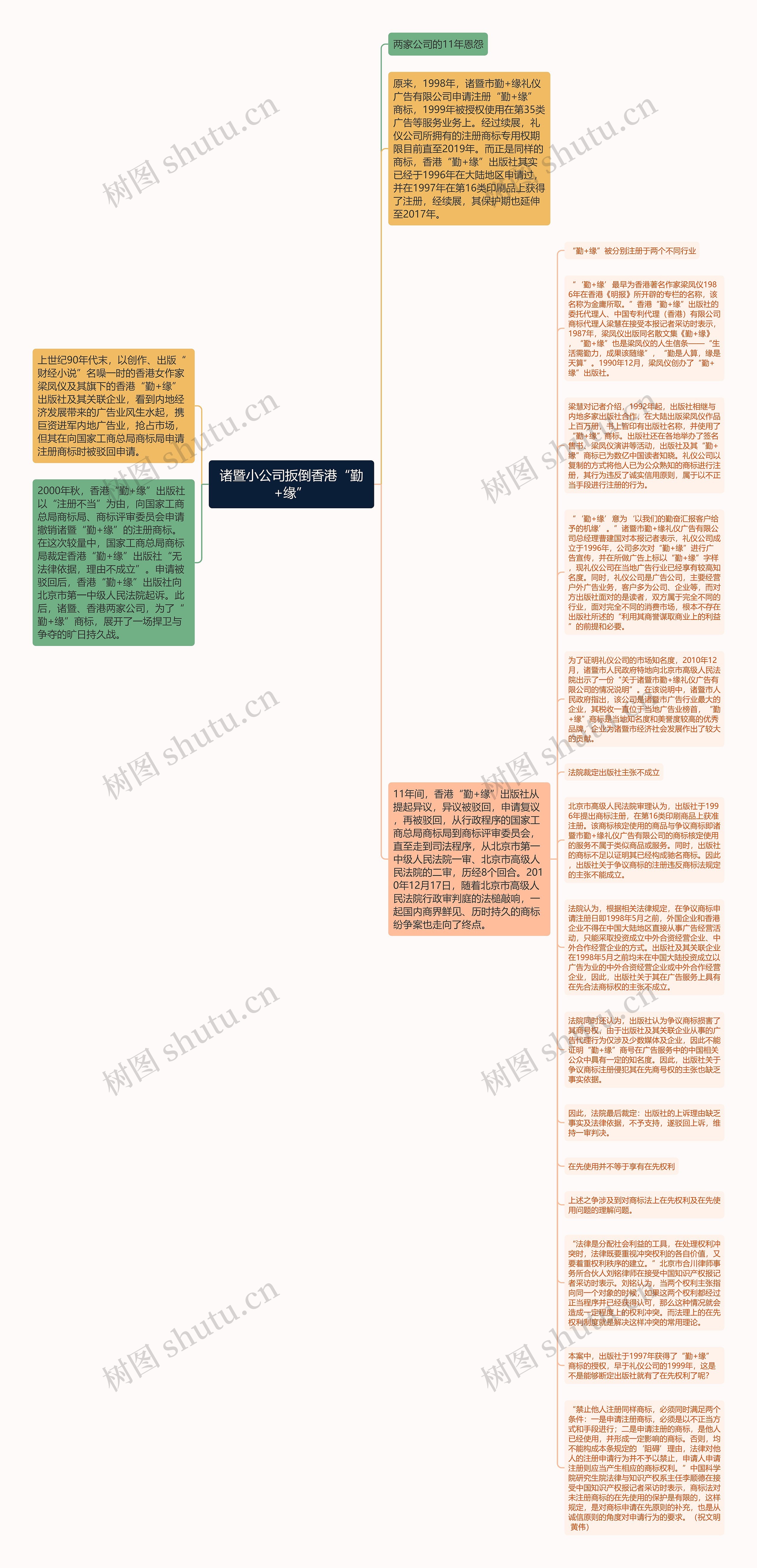 诸暨小公司扳倒香港“勤+缘”思维导图