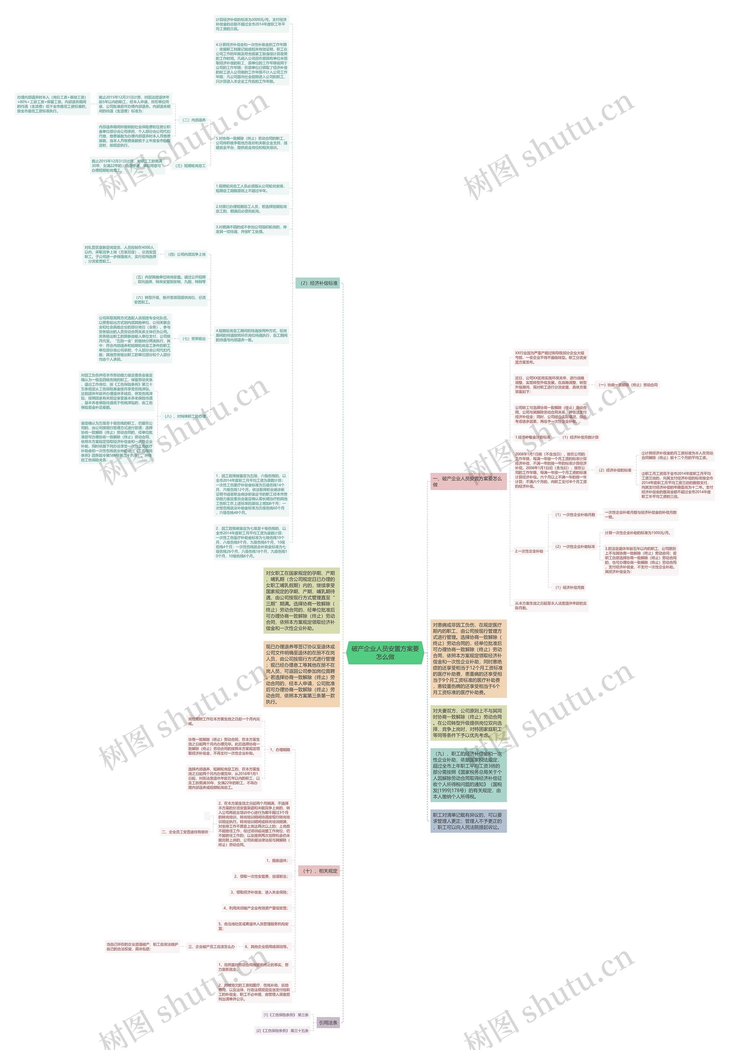 破产企业人员安置方案要怎么做思维导图