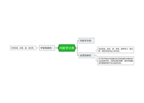 内脏学分类