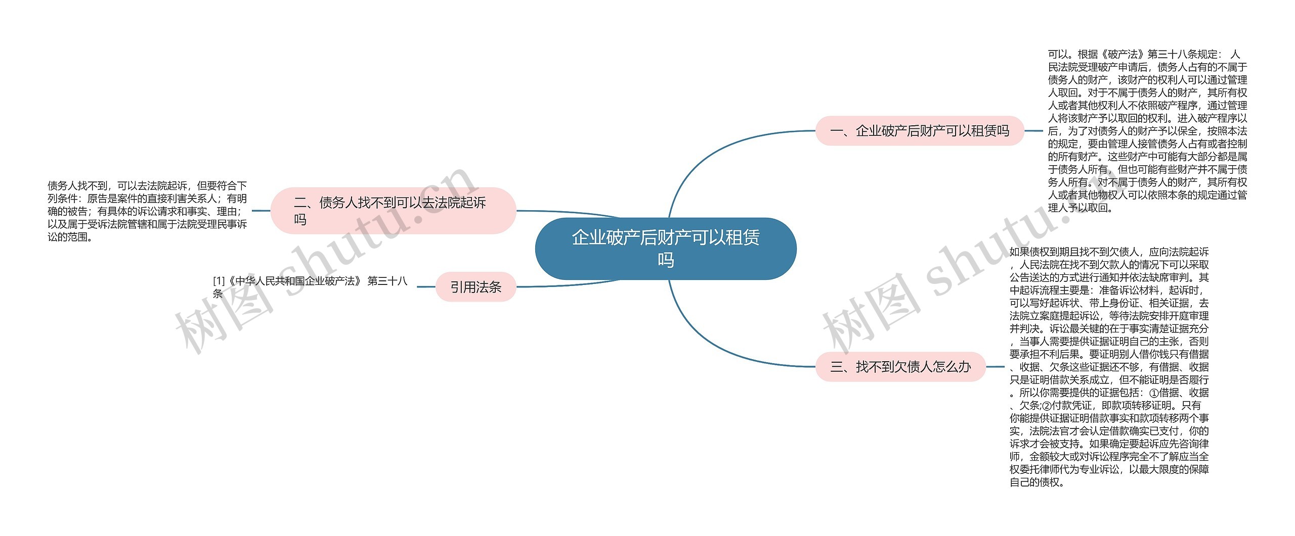 企业破产后财产可以租赁吗思维导图