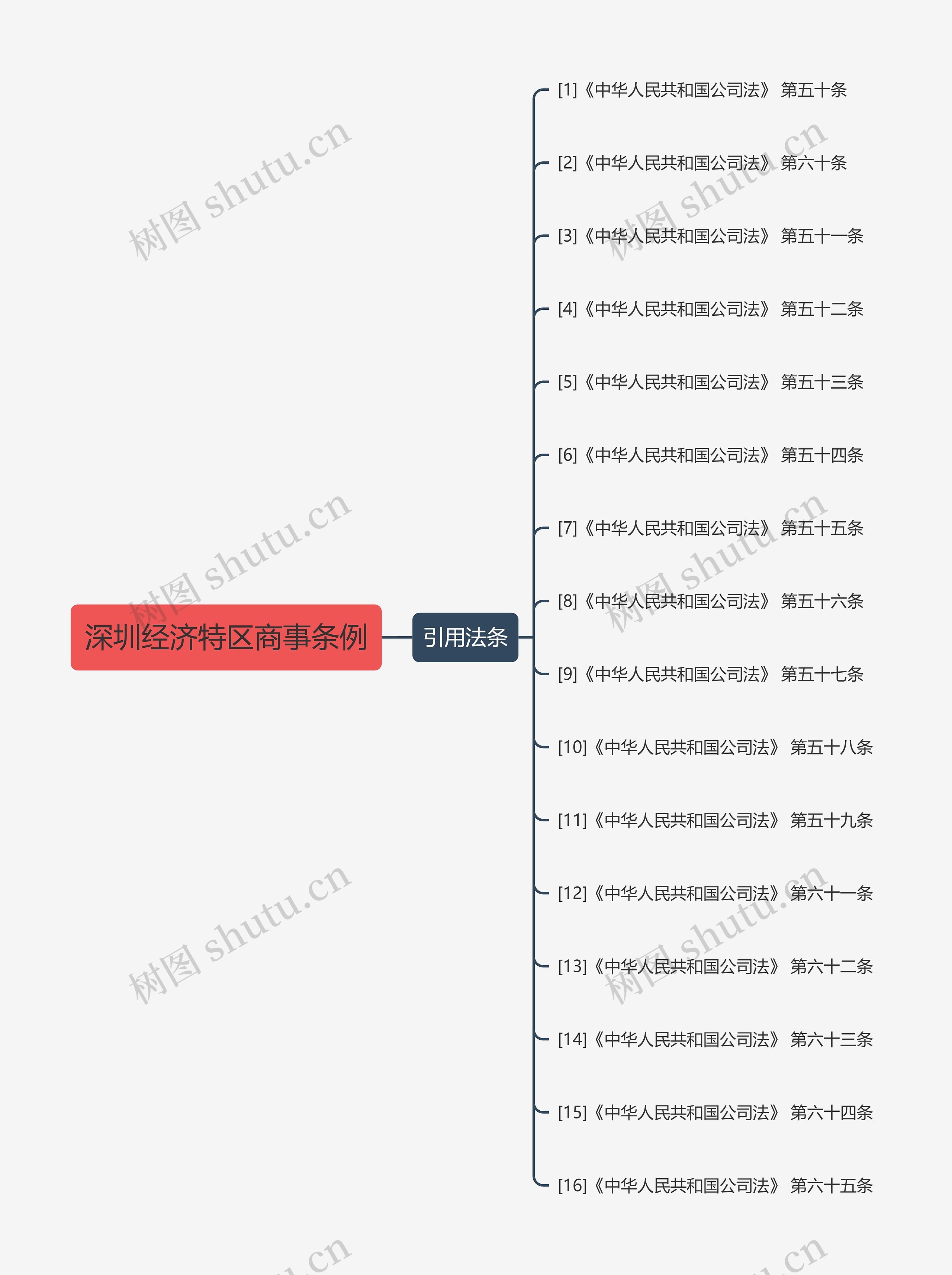 深圳经济特区商事条例