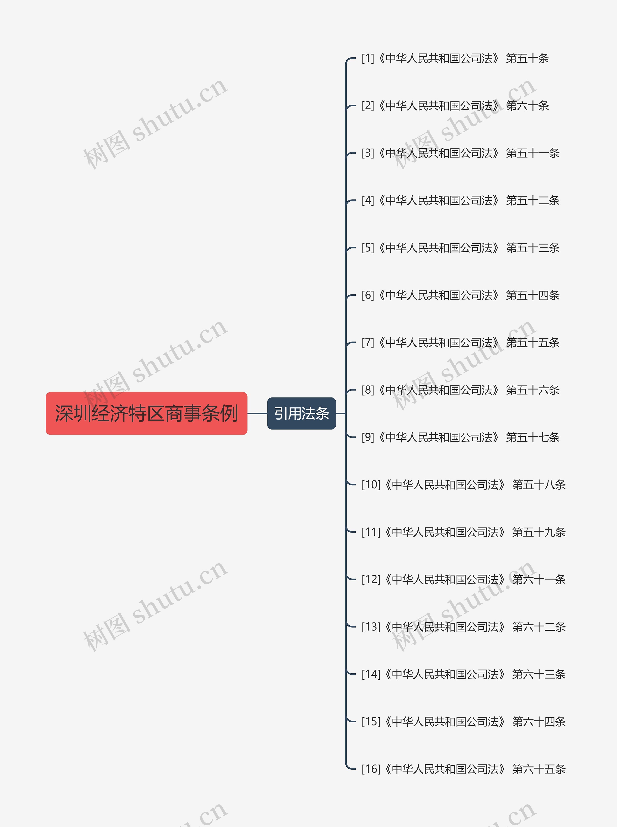 深圳经济特区商事条例思维导图