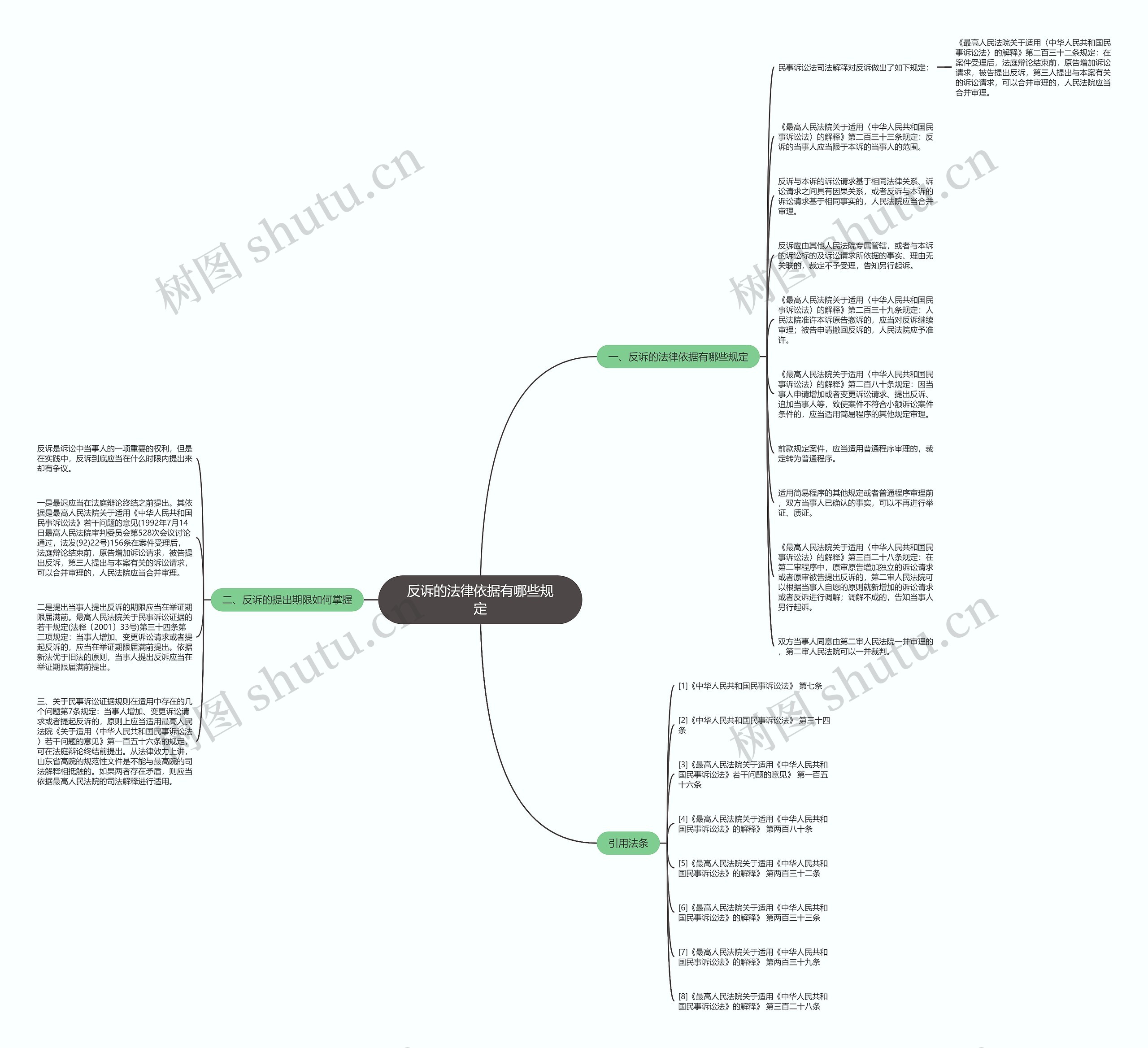 反诉的法律依据有哪些规定思维导图