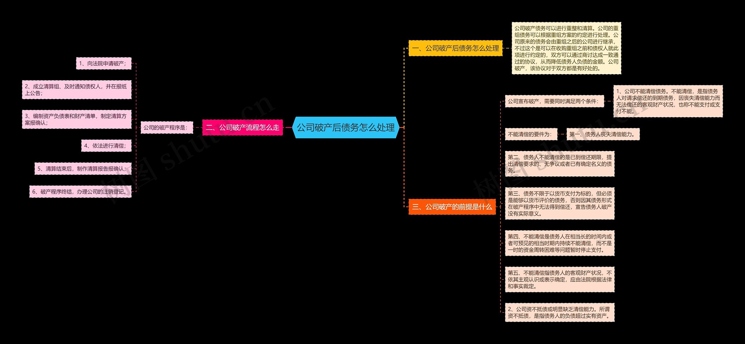 公司破产后债务怎么处理思维导图