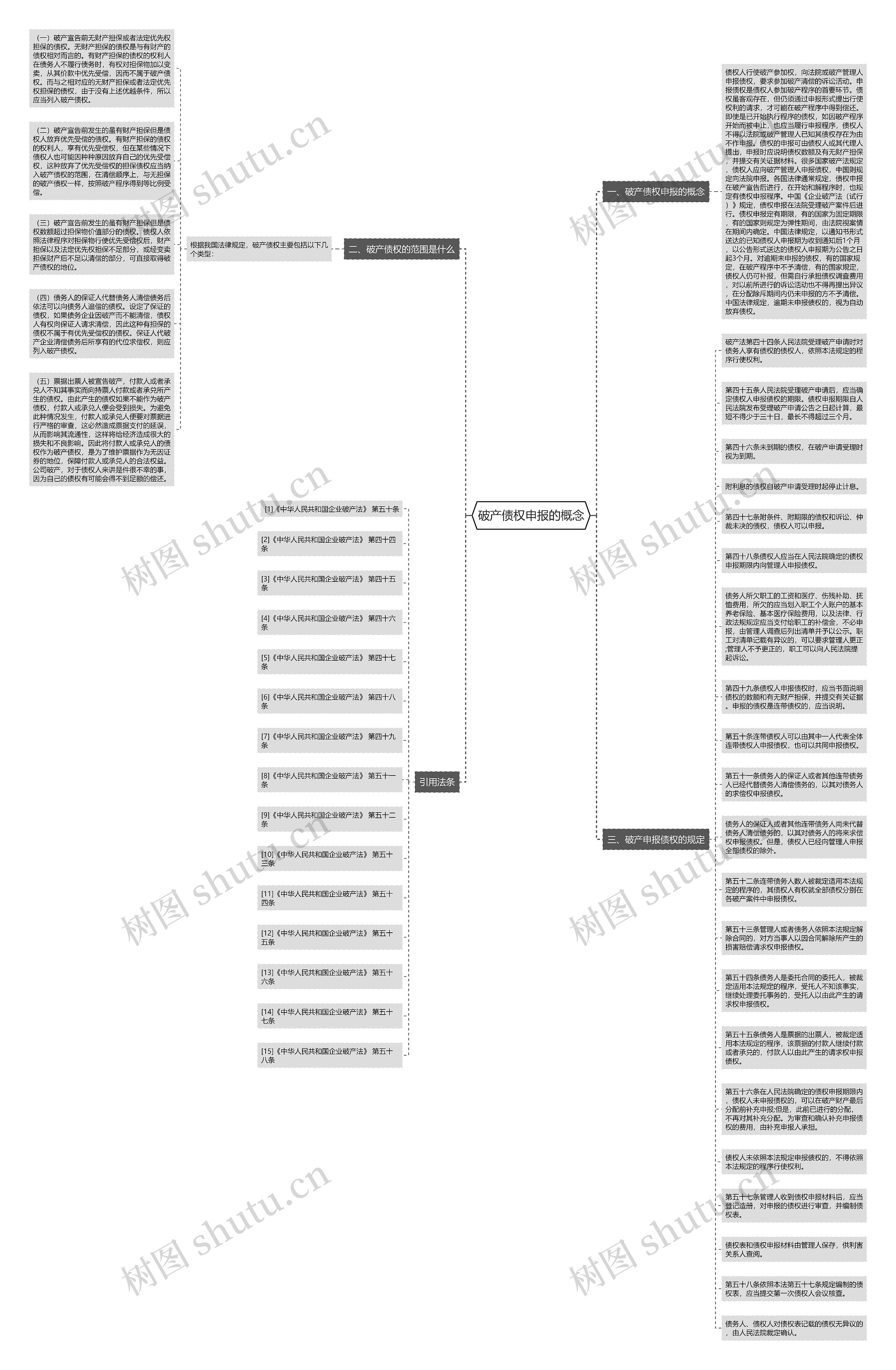 破产债权申报的概念思维导图
