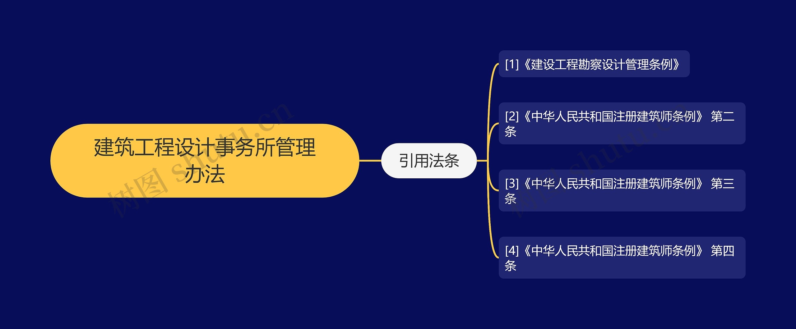 建筑工程设计事务所管理办法