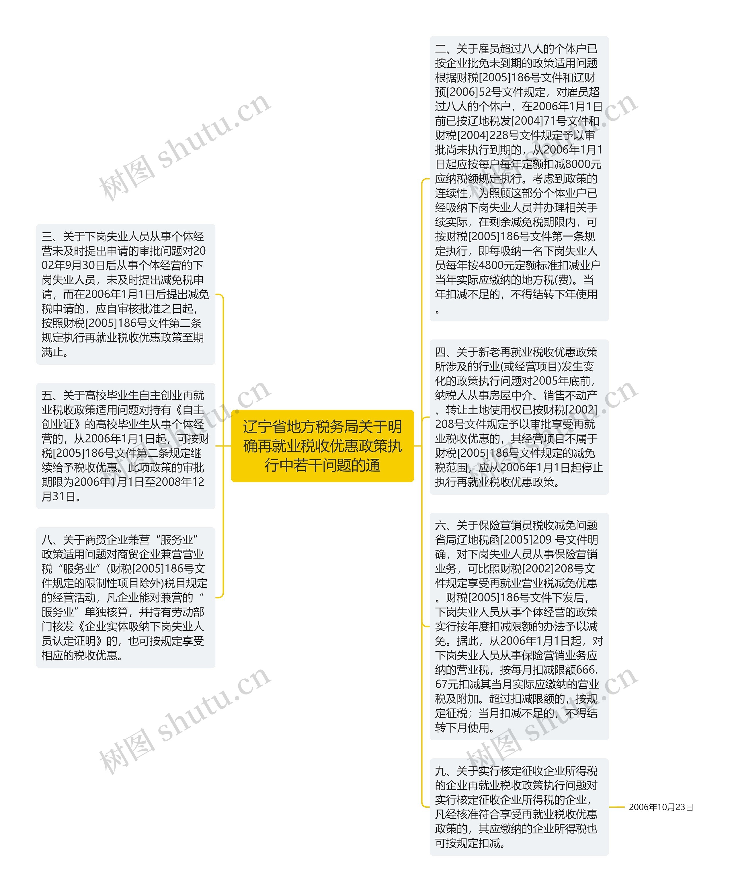 辽宁省地方税务局关于明确再就业税收优惠政策执行中若干问题的通思维导图