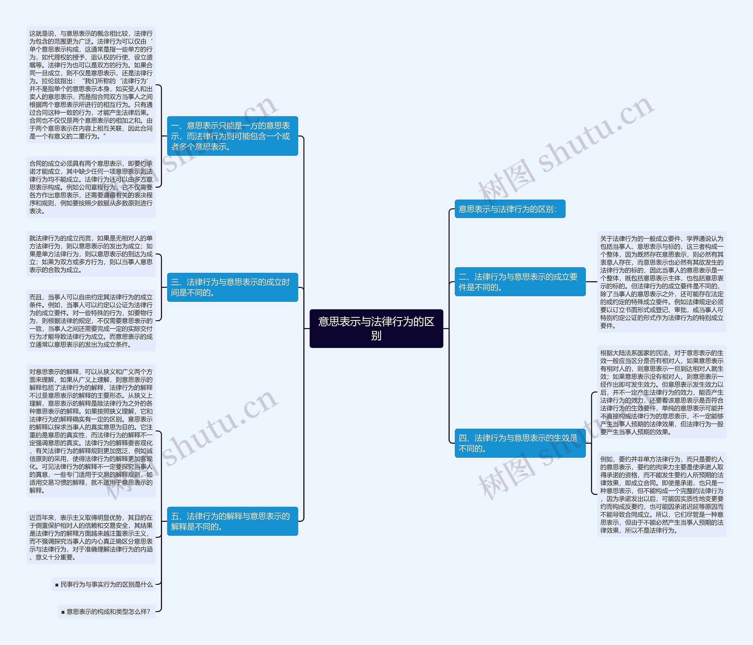 意思表示与法律行为的区别思维导图
