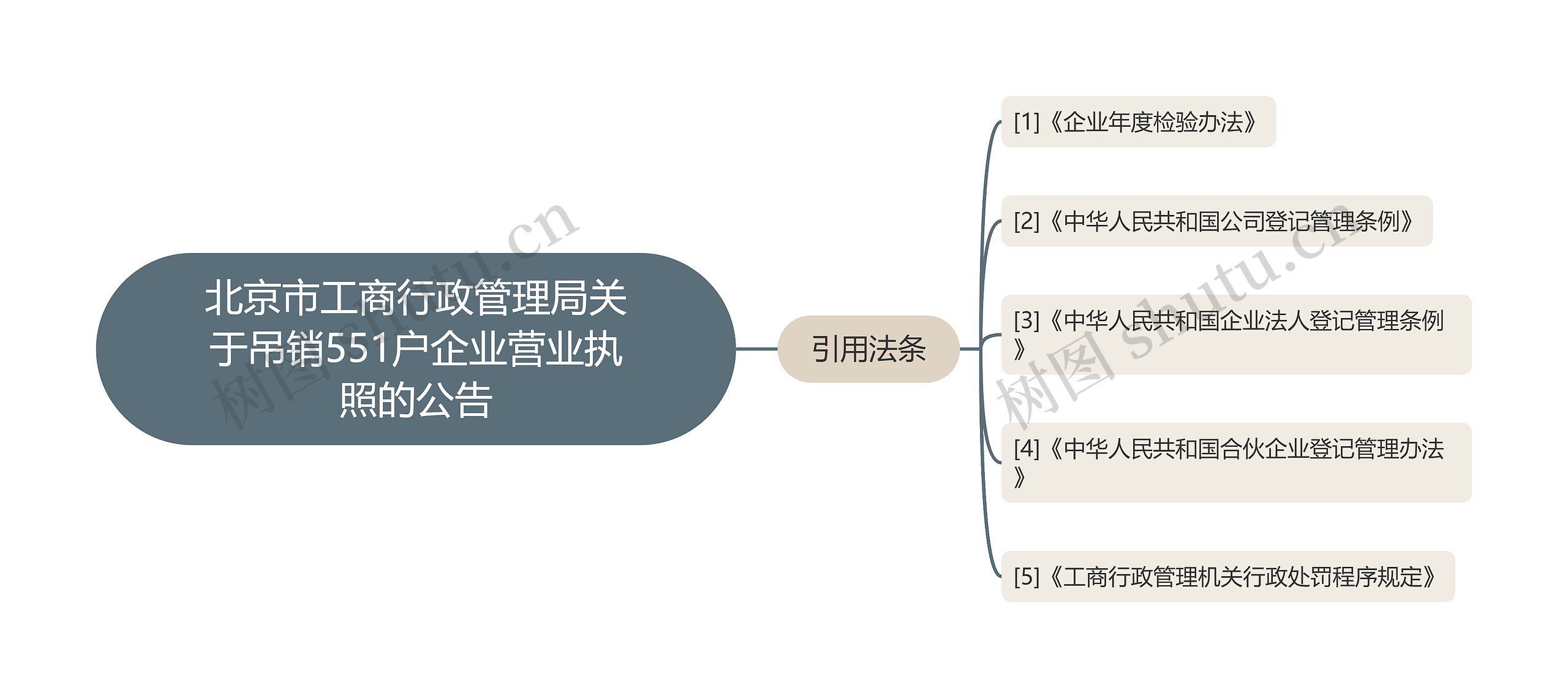 北京市工商行政管理局关于吊销551户企业营业执照的公告思维导图