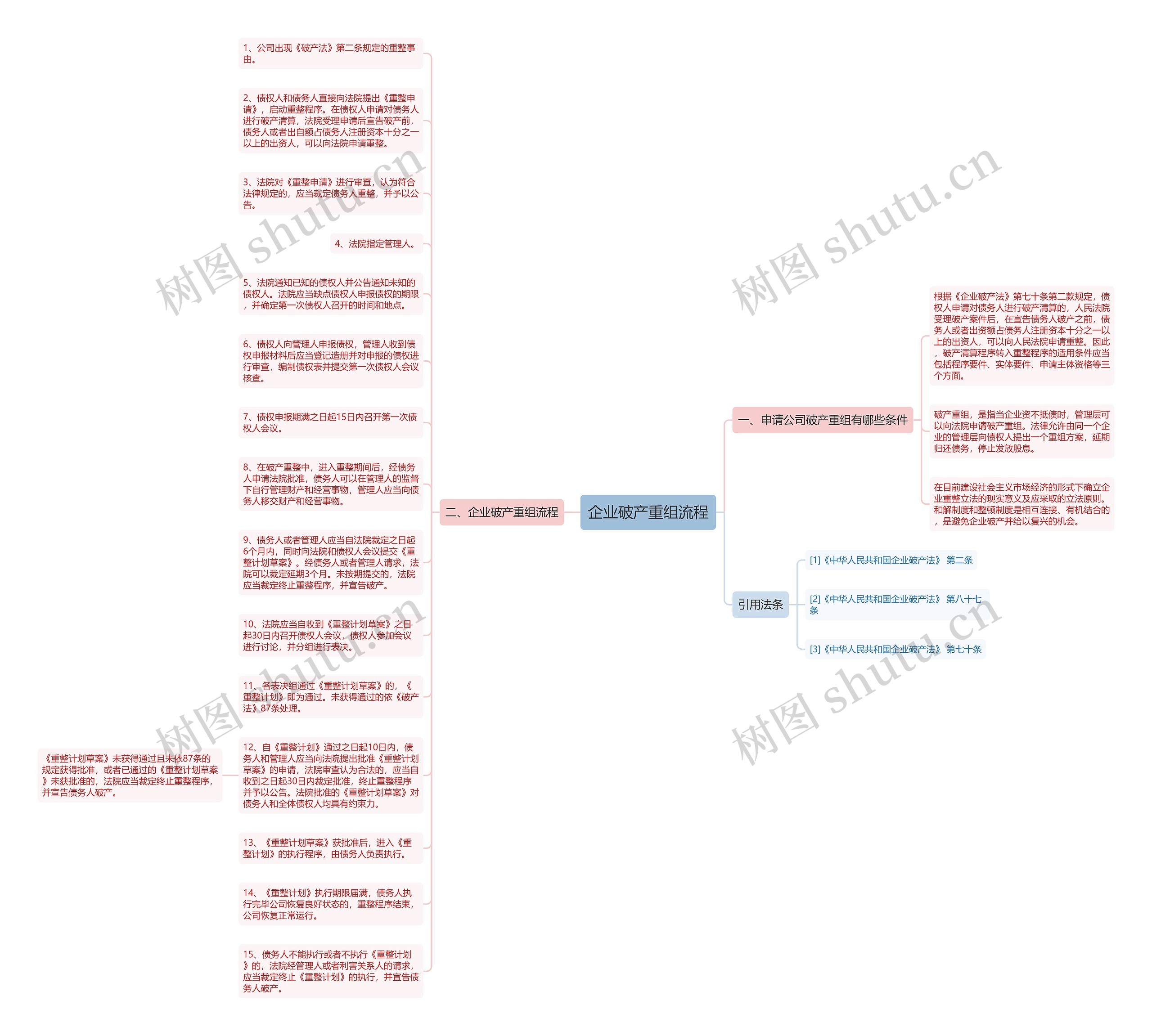 企业破产重组流程思维导图