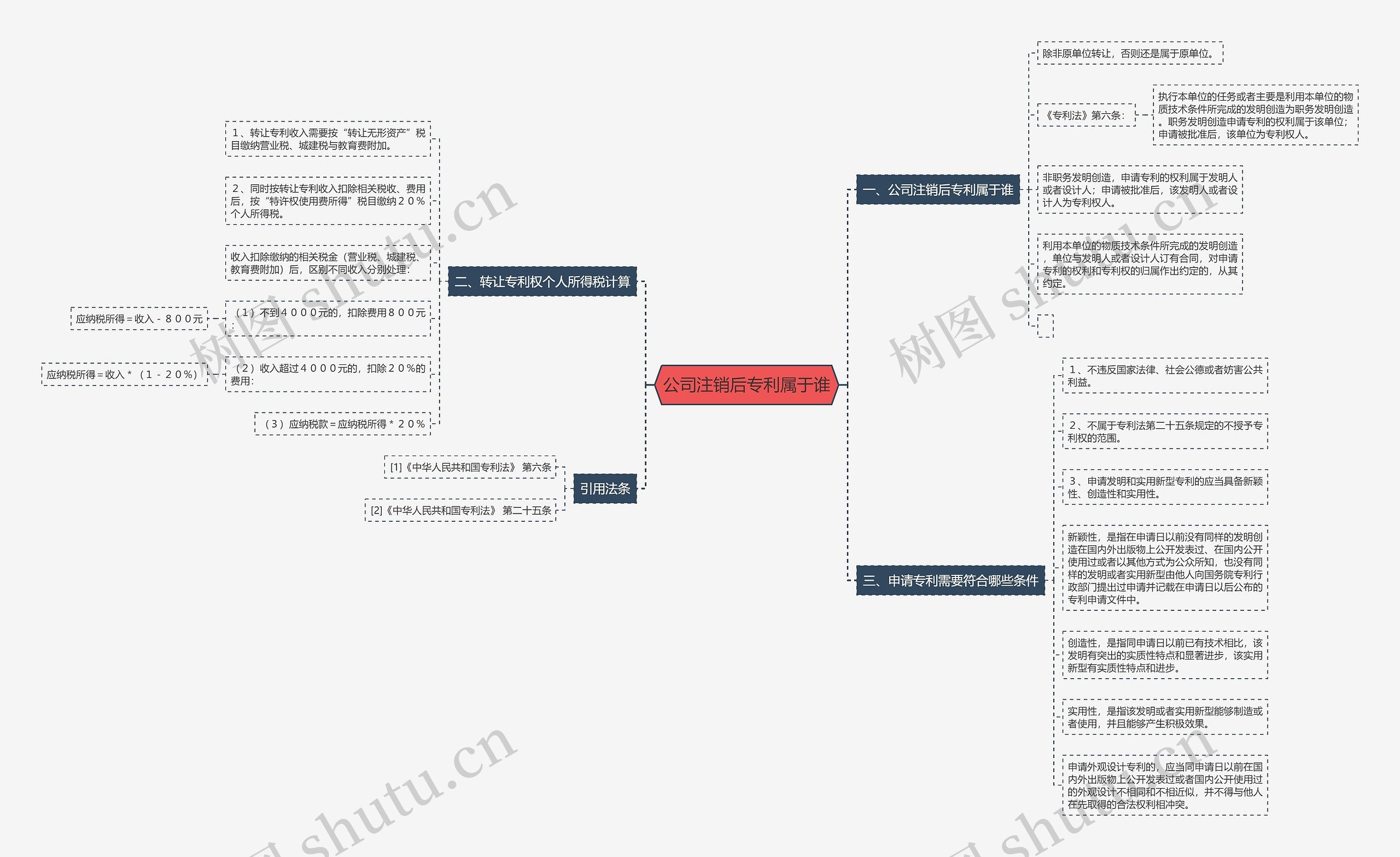 公司注销后专利属于谁思维导图