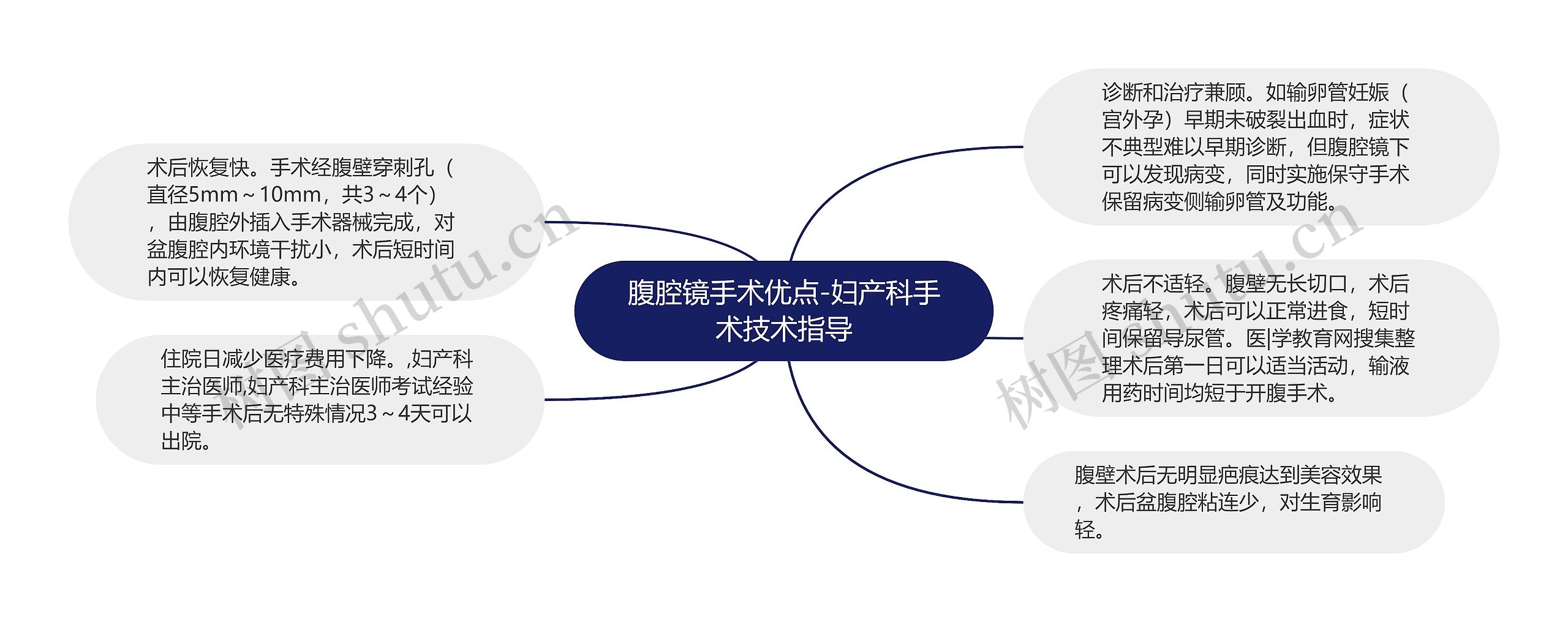 腹腔镜手术优点-妇产科手术技术指导思维导图