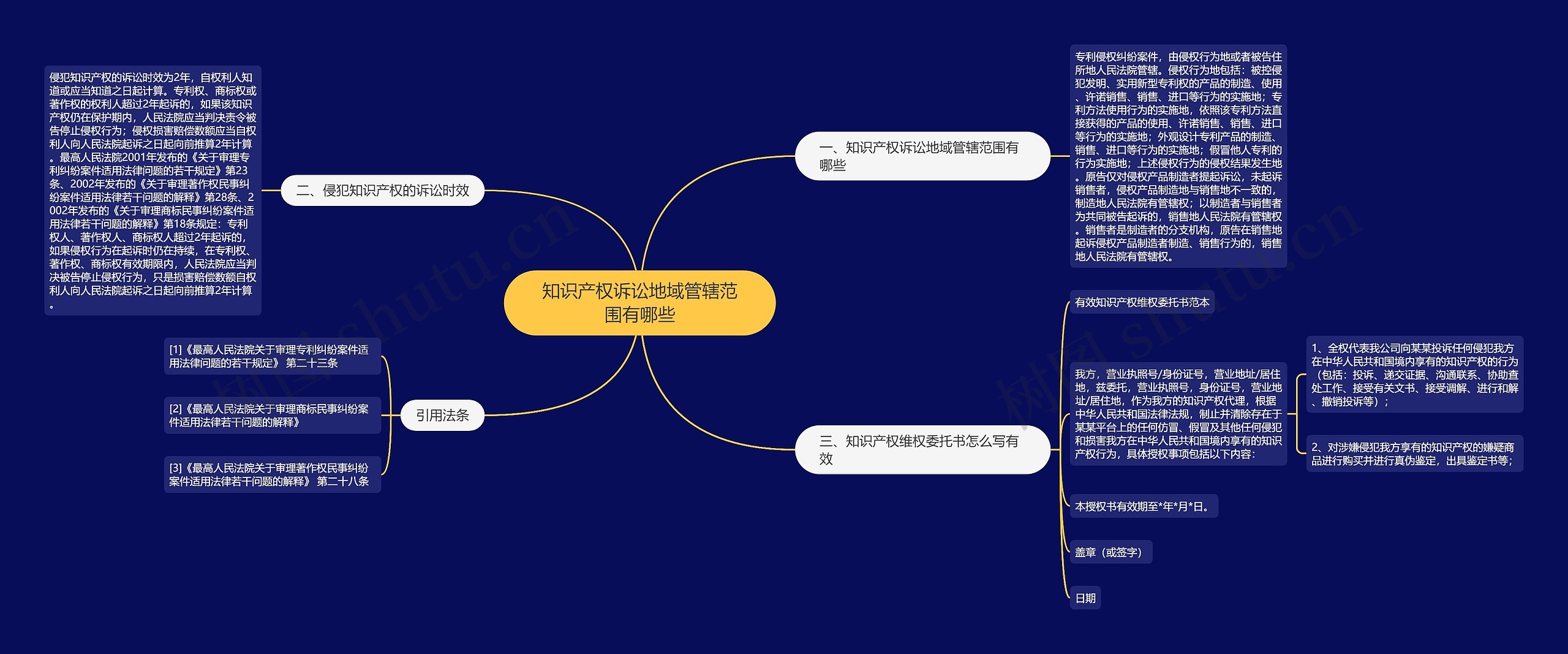 知识产权诉讼地域管辖范围有哪些思维导图