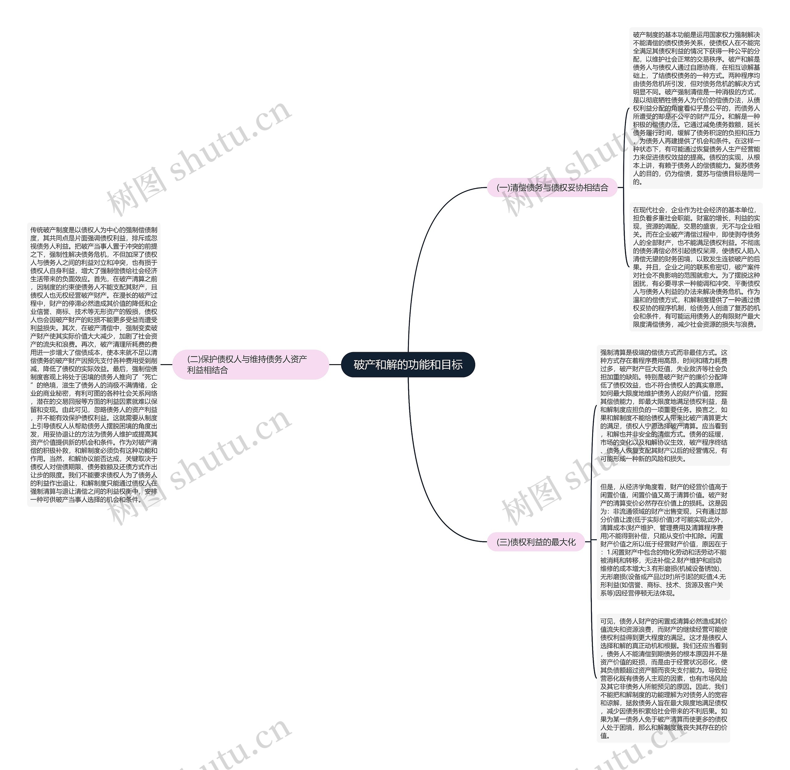 破产和解的功能和目标思维导图
