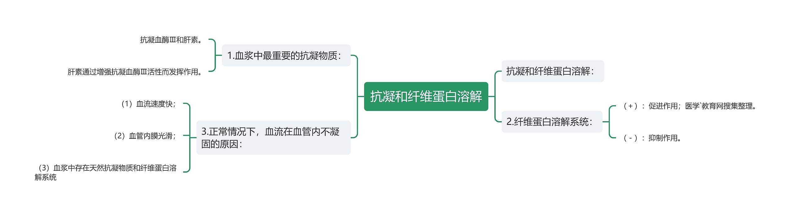 抗凝和纤维蛋白溶解思维导图