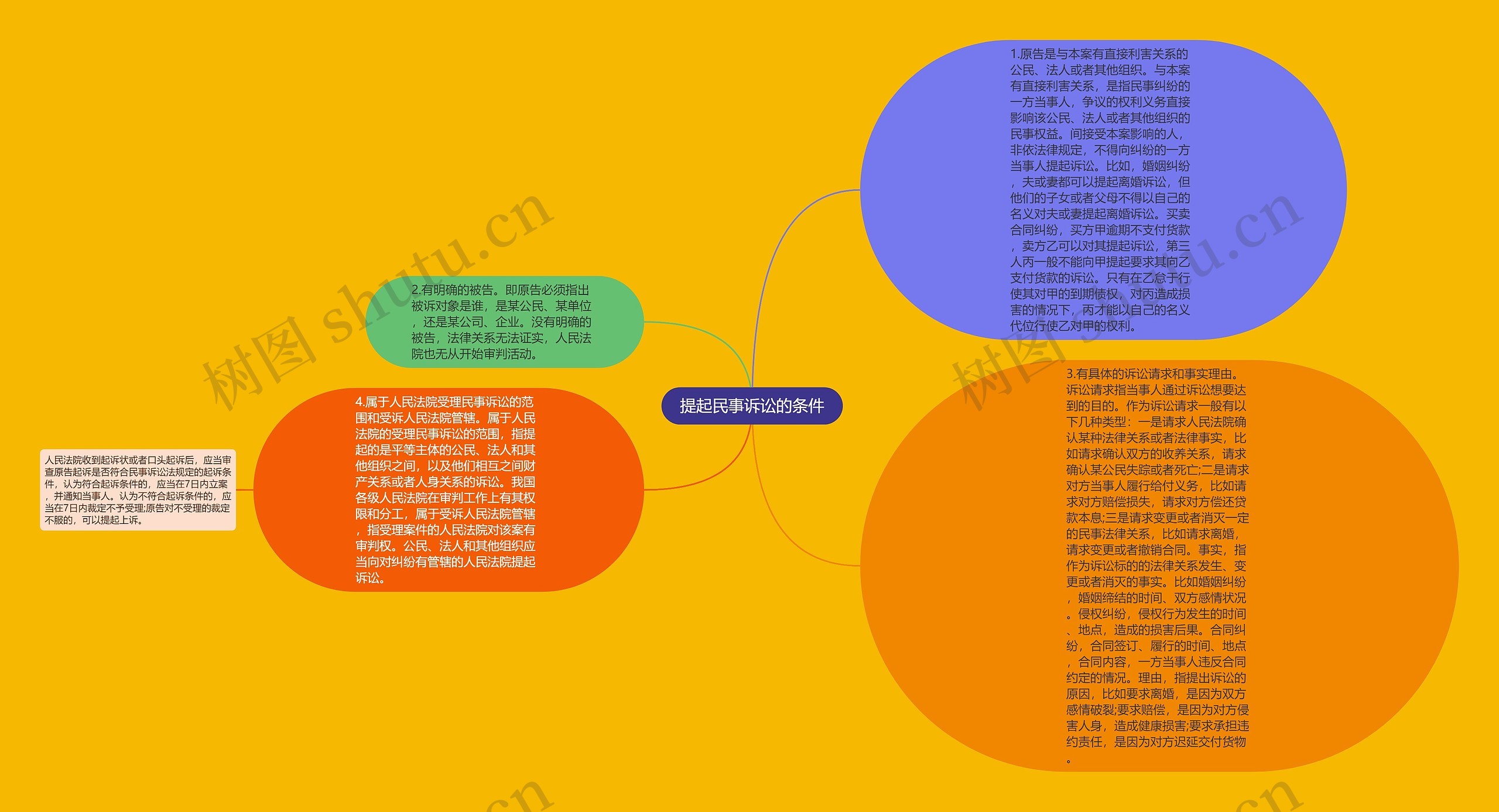 提起民事诉讼的条件思维导图