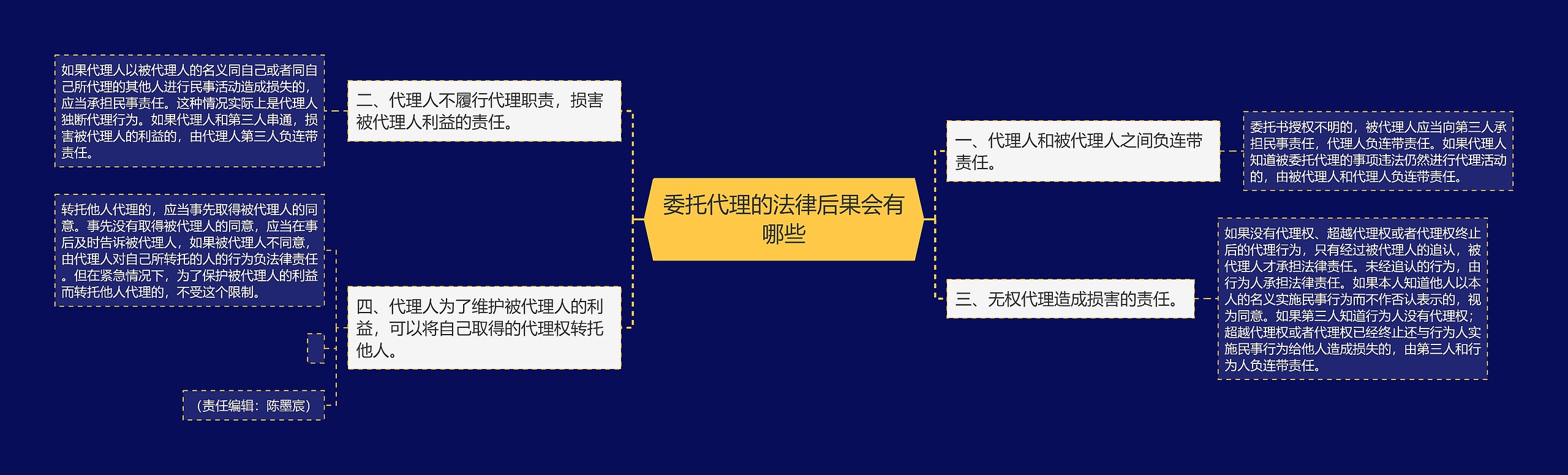 委托代理的法律后果会有哪些思维导图