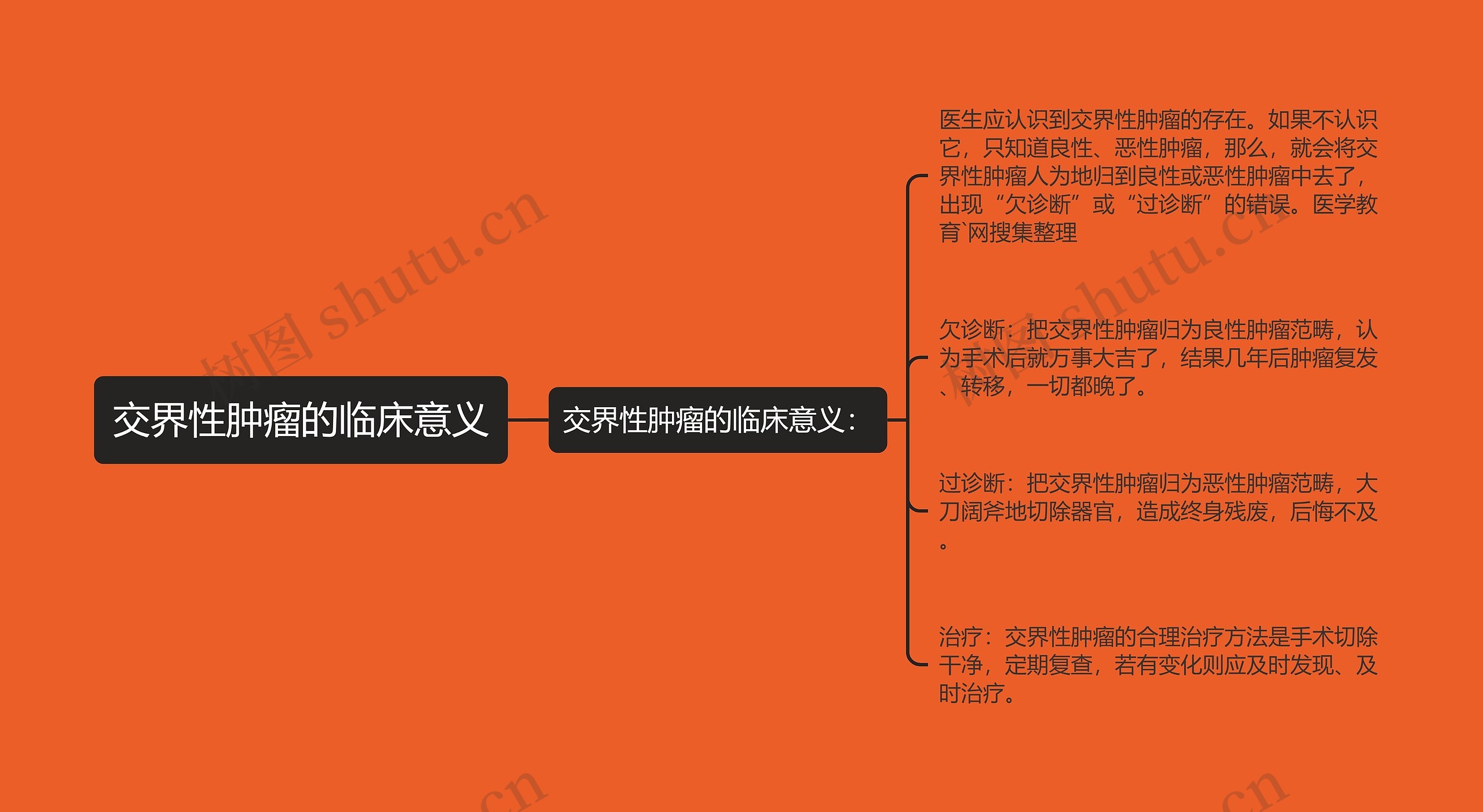 交界性肿瘤的临床意义思维导图