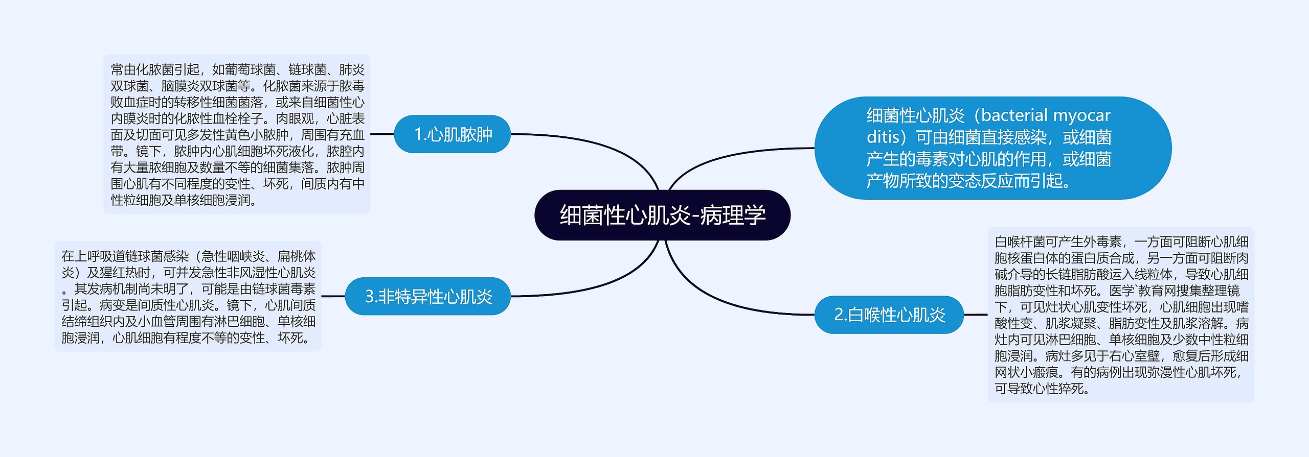 细菌性心肌炎-病理学思维导图