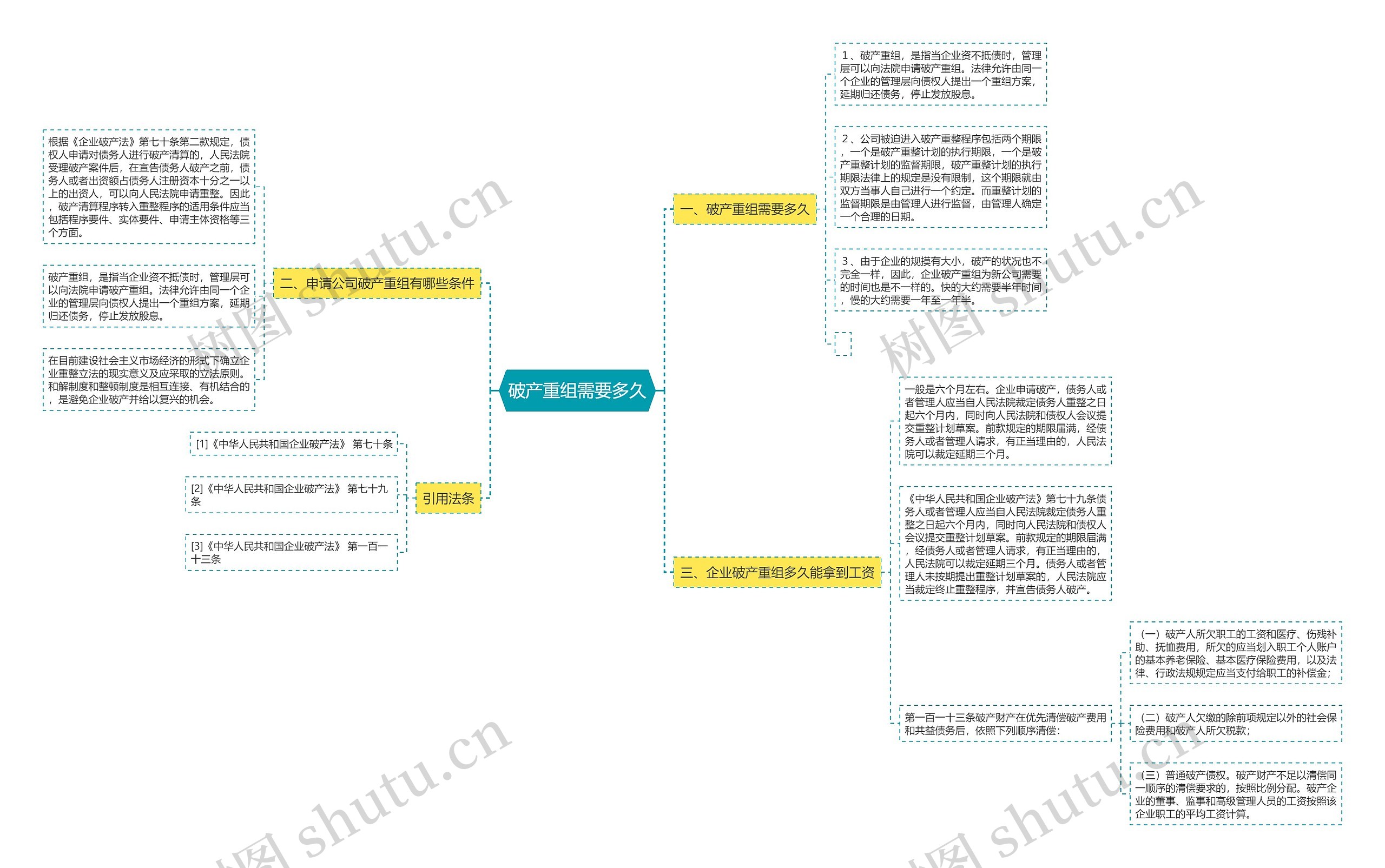 破产重组需要多久思维导图