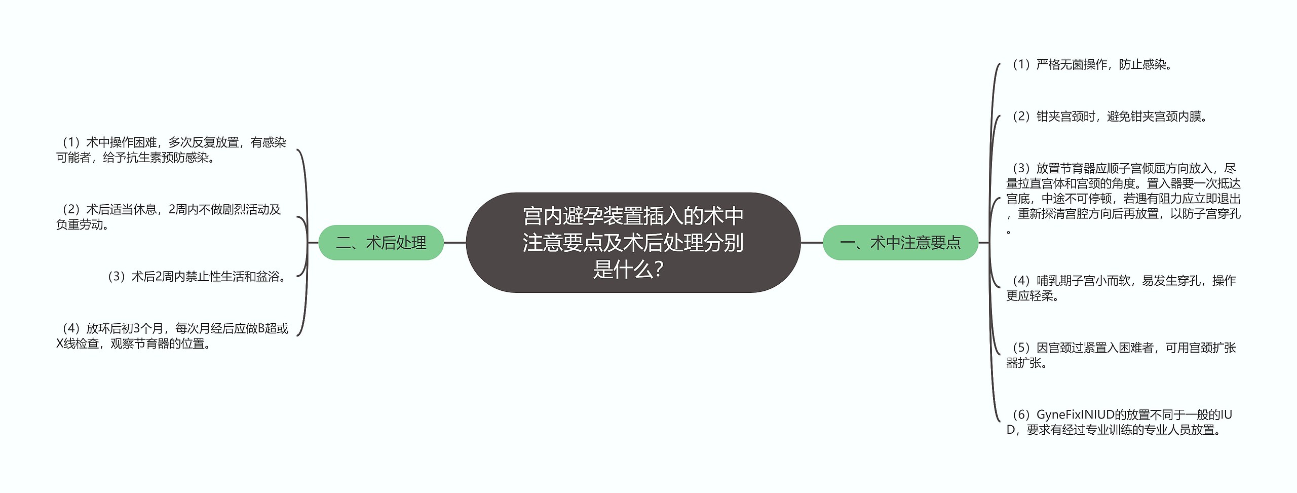 宫内避孕装置插入的术中注意要点及术后处理分别是什么？