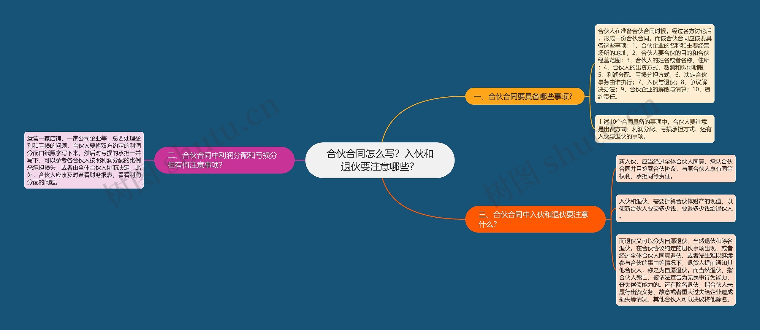 合伙合同怎么写？入伙和退伙要注意哪些？思维导图