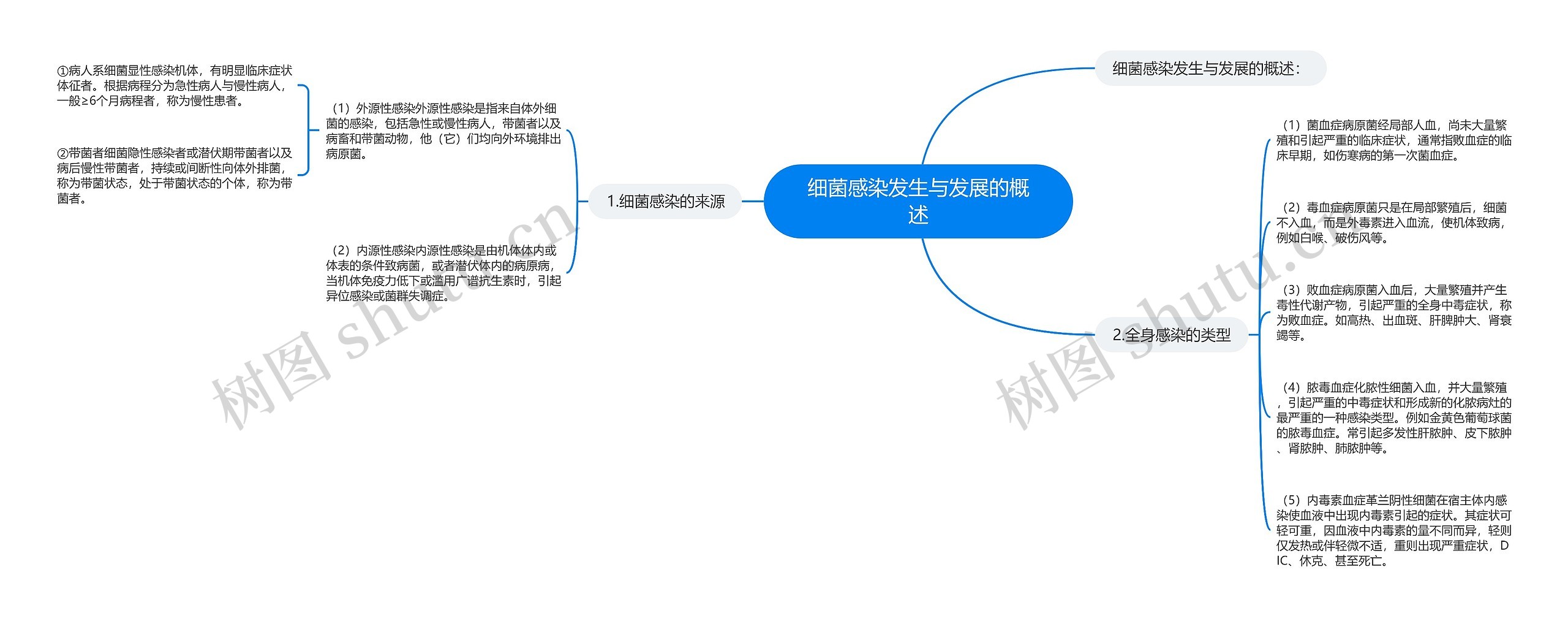 细菌感染发生与发展的概述思维导图