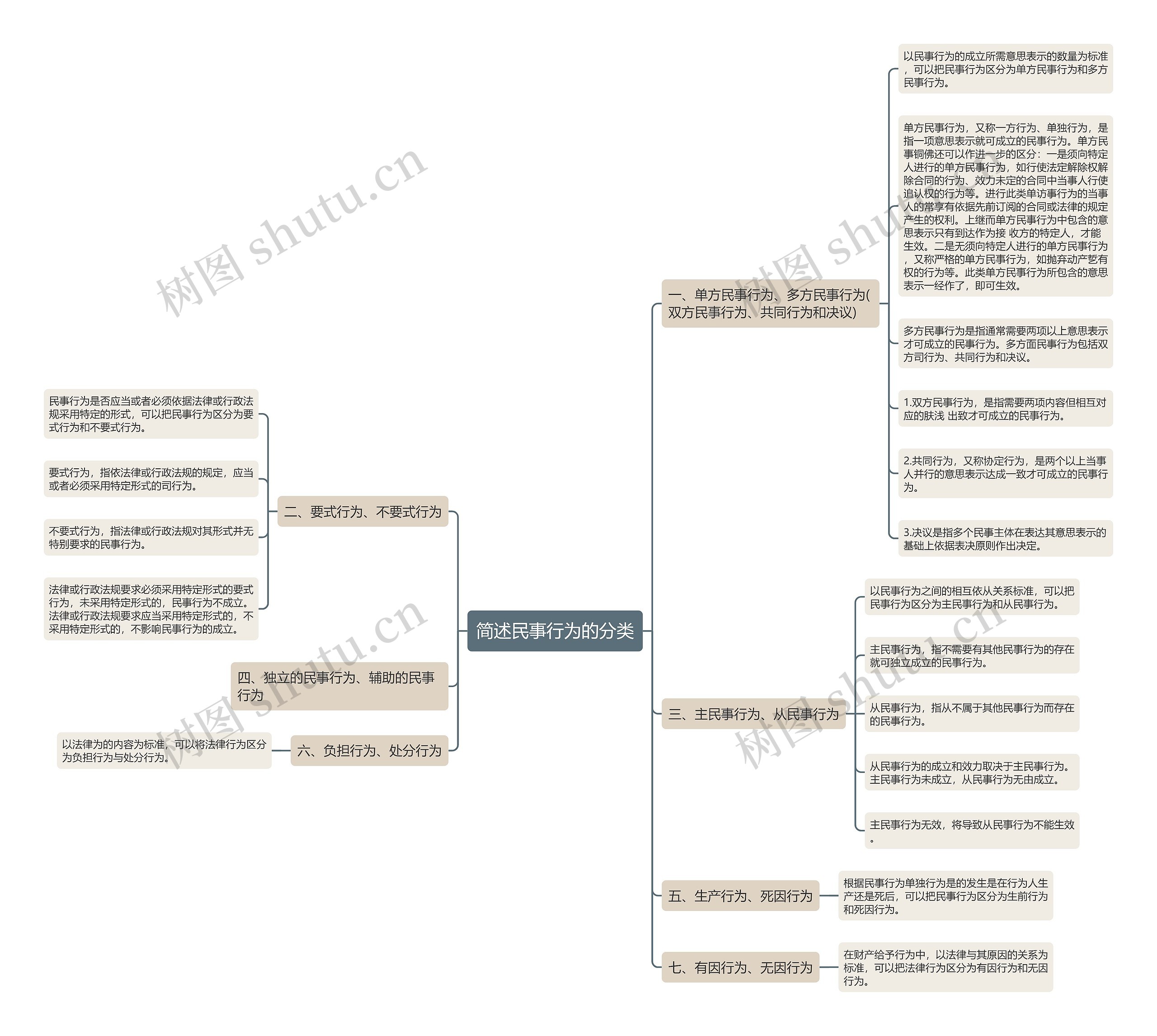简述民事行为的分类思维导图