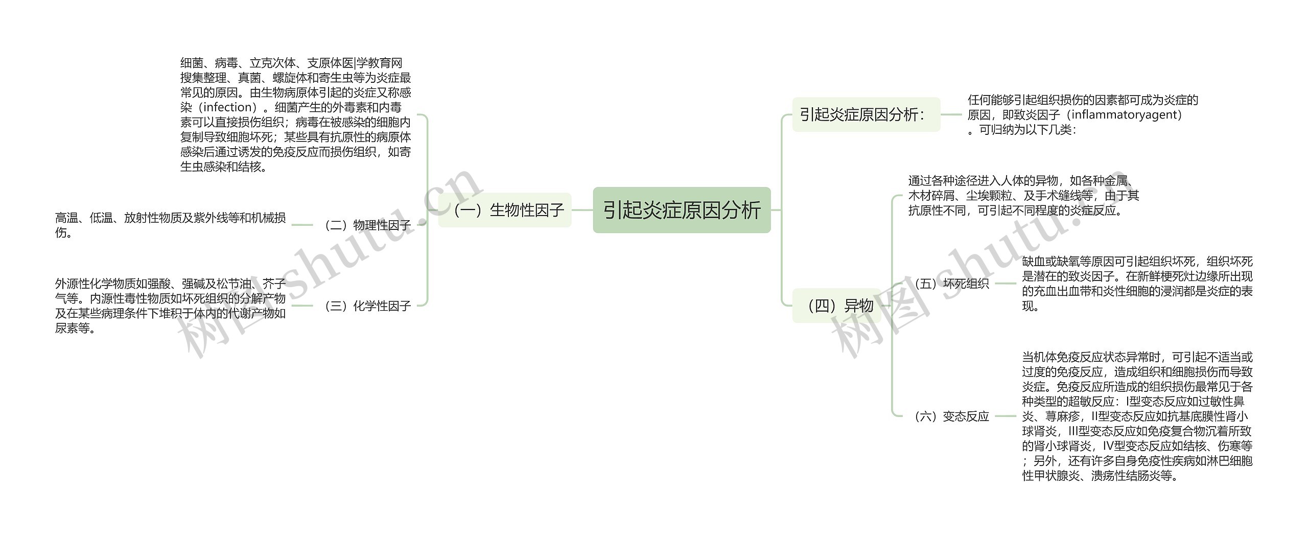 引起炎症原因分析思维导图