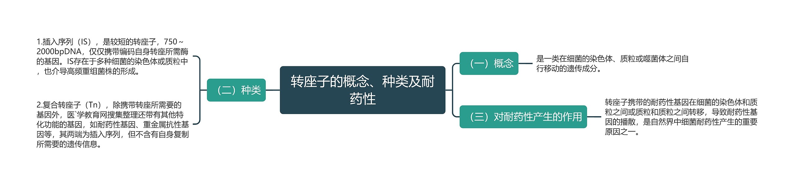 转座子的概念、种类及耐药性 转座子的概念、种类及耐药性