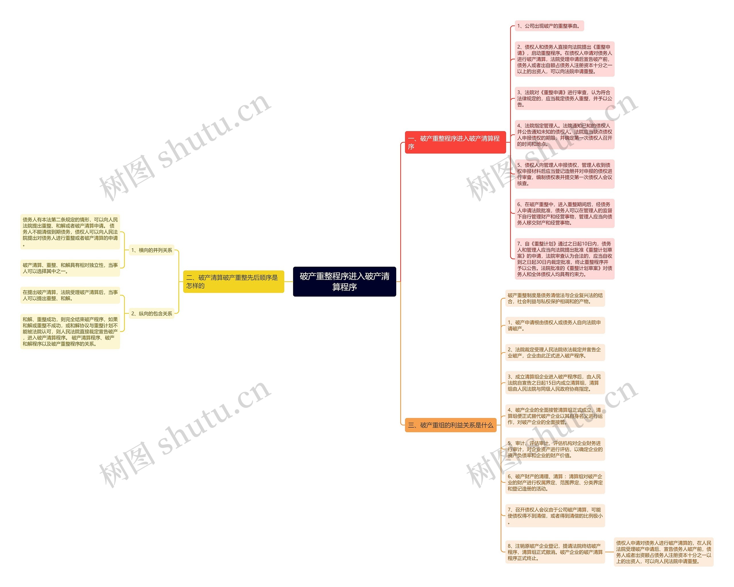破产重整程序进入破产清算程序思维导图