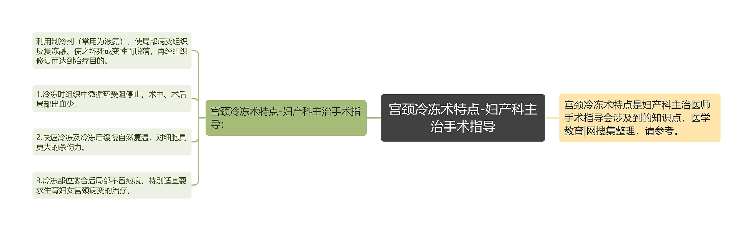 宫颈冷冻术特点-妇产科主治手术指导思维导图