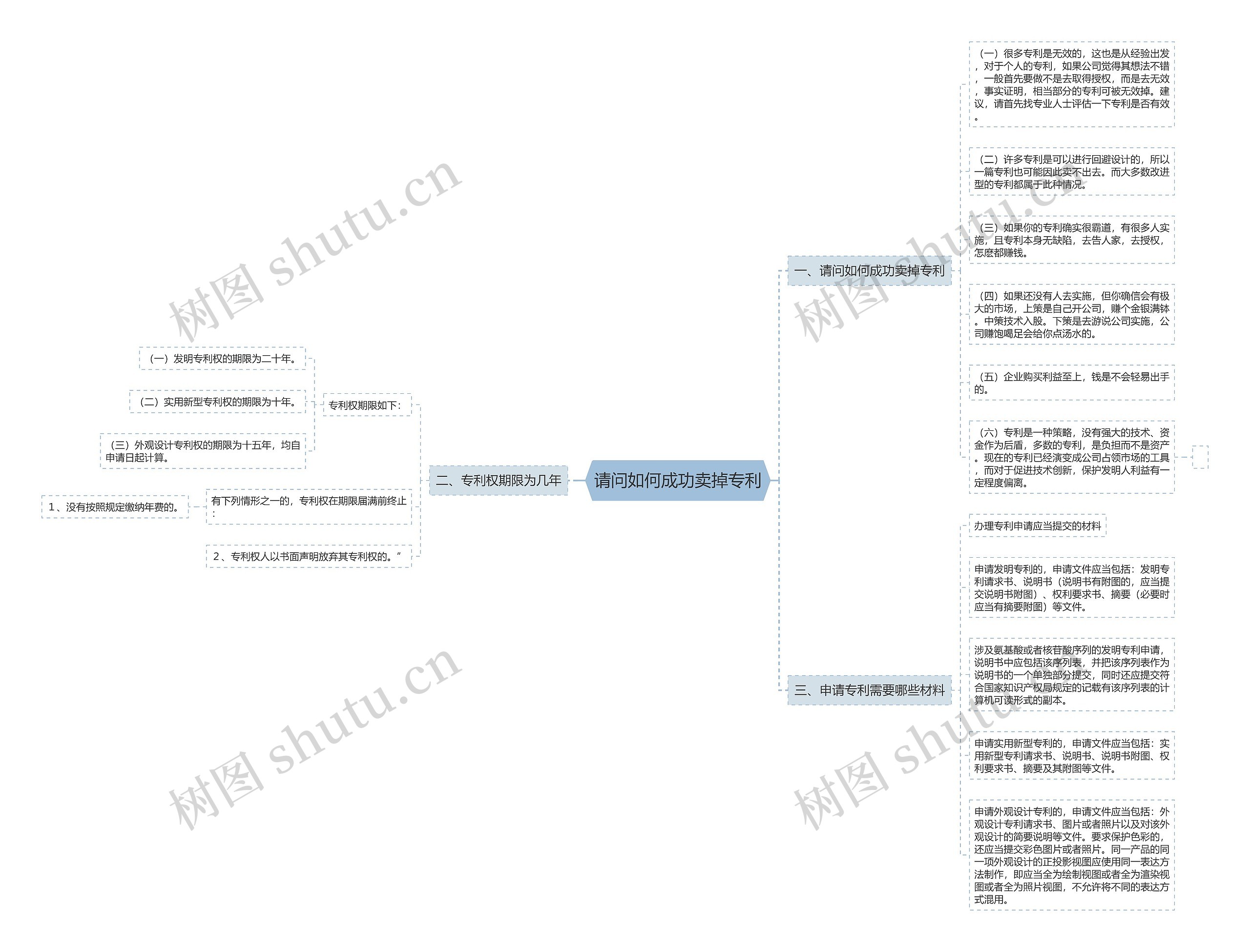 请问如何成功卖掉专利思维导图