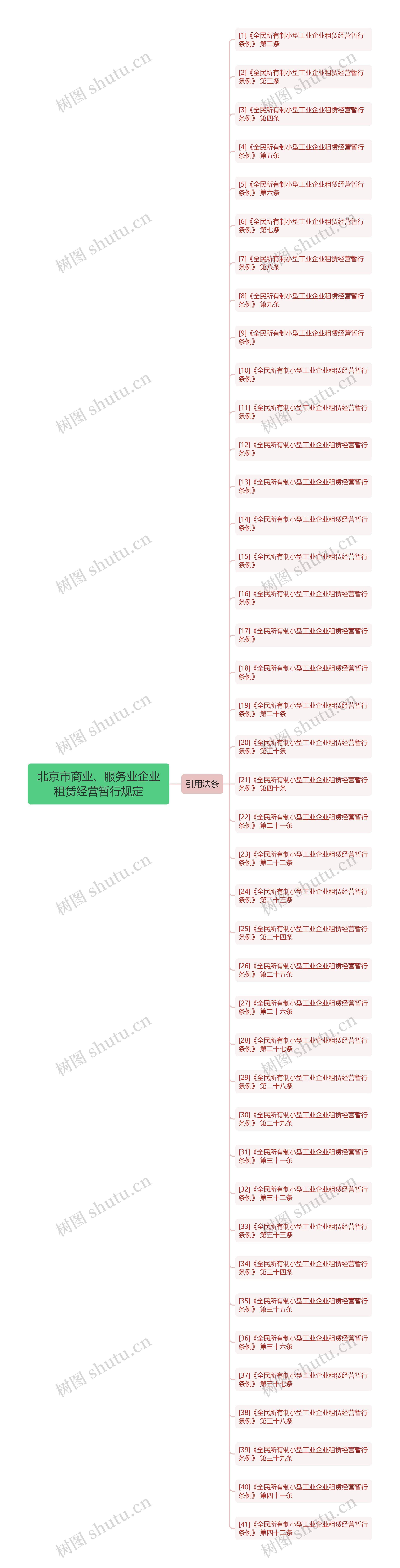 北京市商业、服务业企业租赁经营暂行规定思维导图