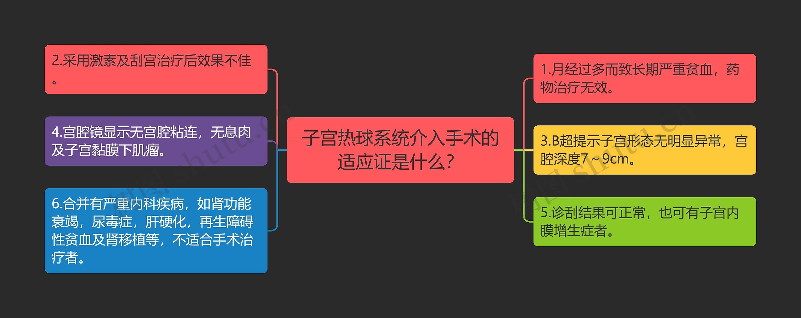 子宫热球系统介入手术的适应证是什么？思维导图