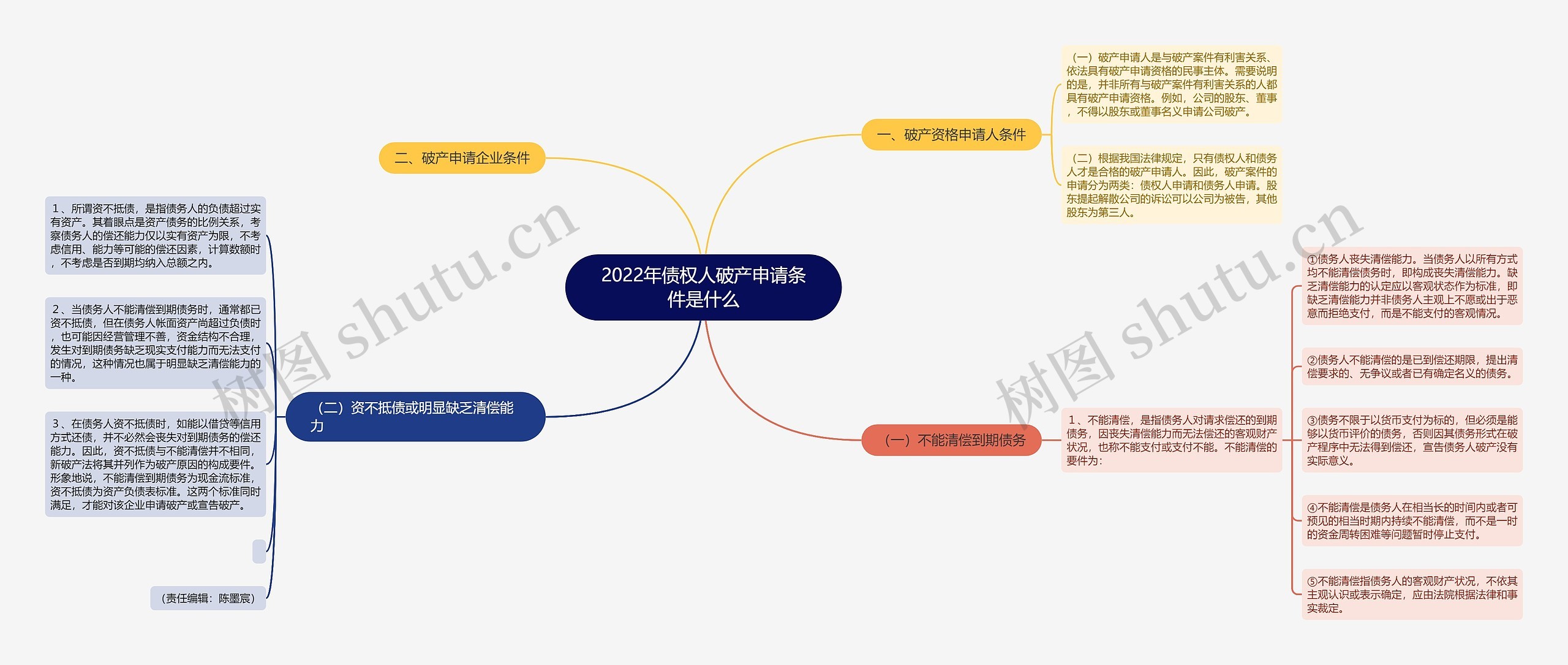 2022年债权人破产申请条件是什么思维导图